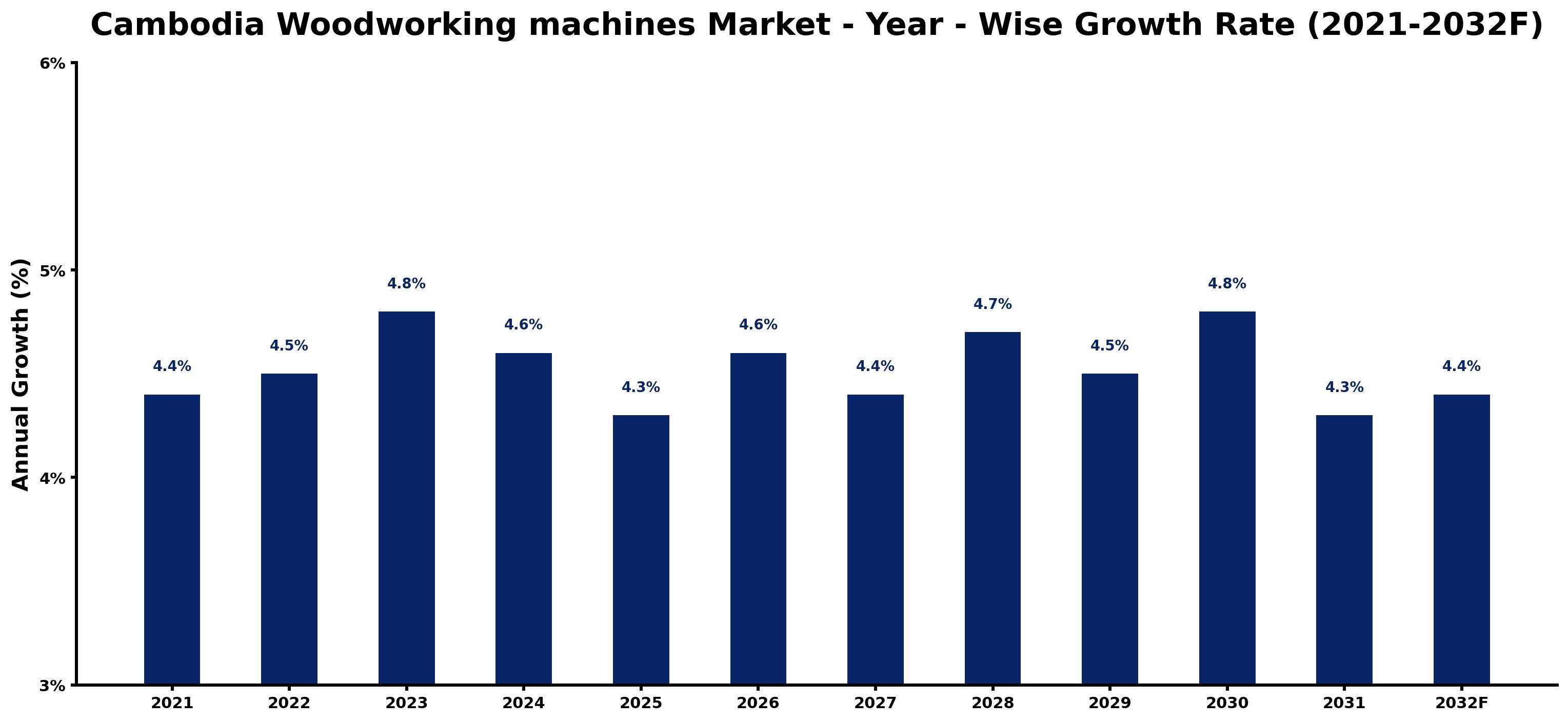 Cambodia Woodworking machines Market Year-wise Growth Rate and Key Drivers