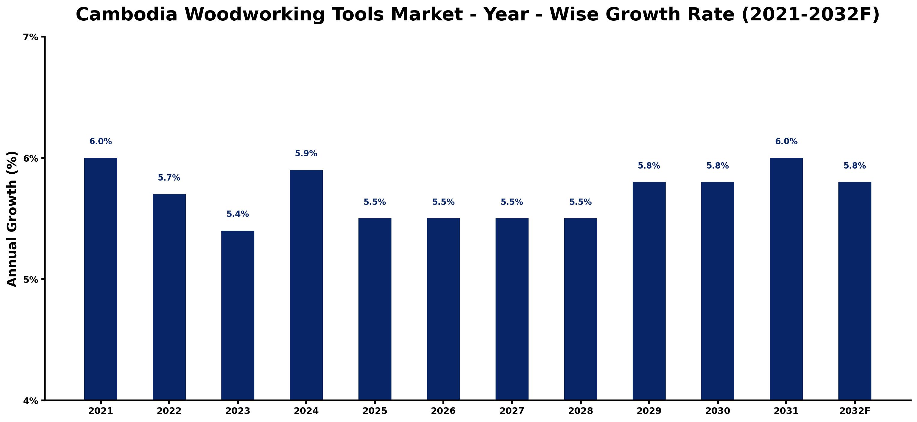 Cambodia Woodworking Tools Market Year-wise Growth Rate and Key Drivers