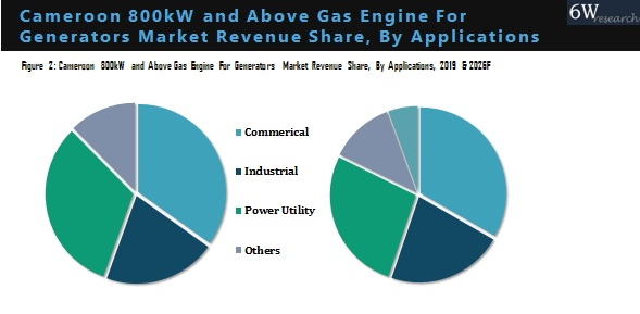 Cameroon 800kW and Above Gas Engine for Generators Market By Application