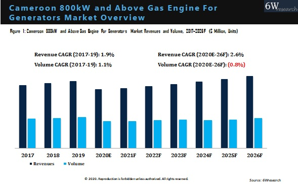 Cameroon 800kW and Above Gas Engine for Generators Market Overview