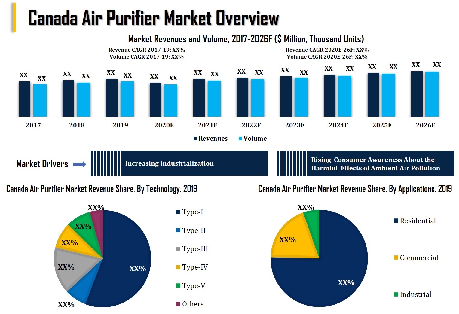Canada Air Purifier Market