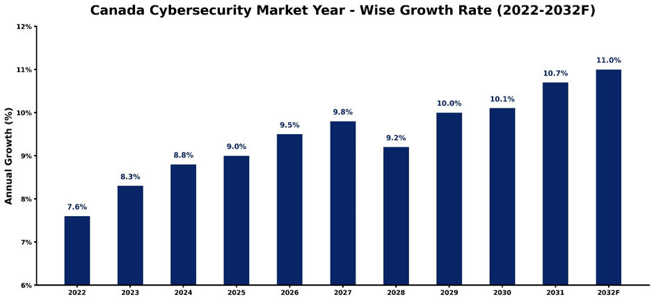 Canada Cybersecurity Market Year-wise Growth Rate and Key Drivers (2022–2032)