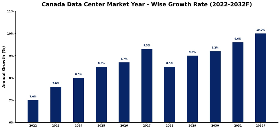 Canada Data Center Market Year-wise Growth Rate and Key Drivers (2022–2032)