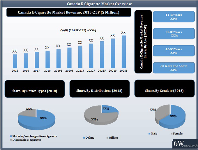 Canada E-Cigarette Market Overview