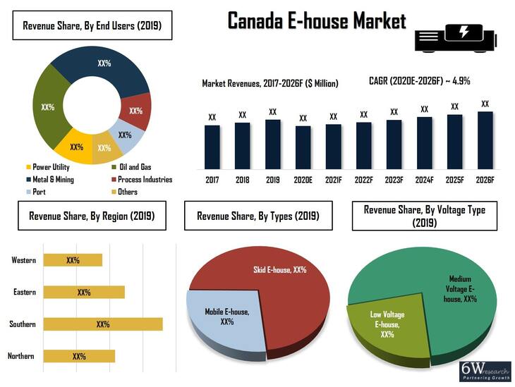 Canada E-house Market