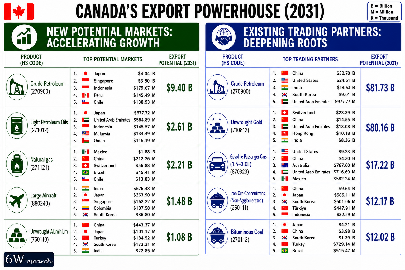 Canada Exports Powerhouse (2031)