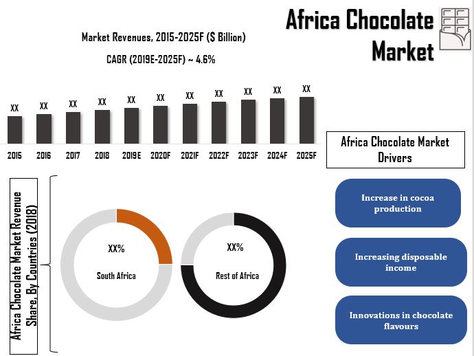 Africa Chocolate Market Overview