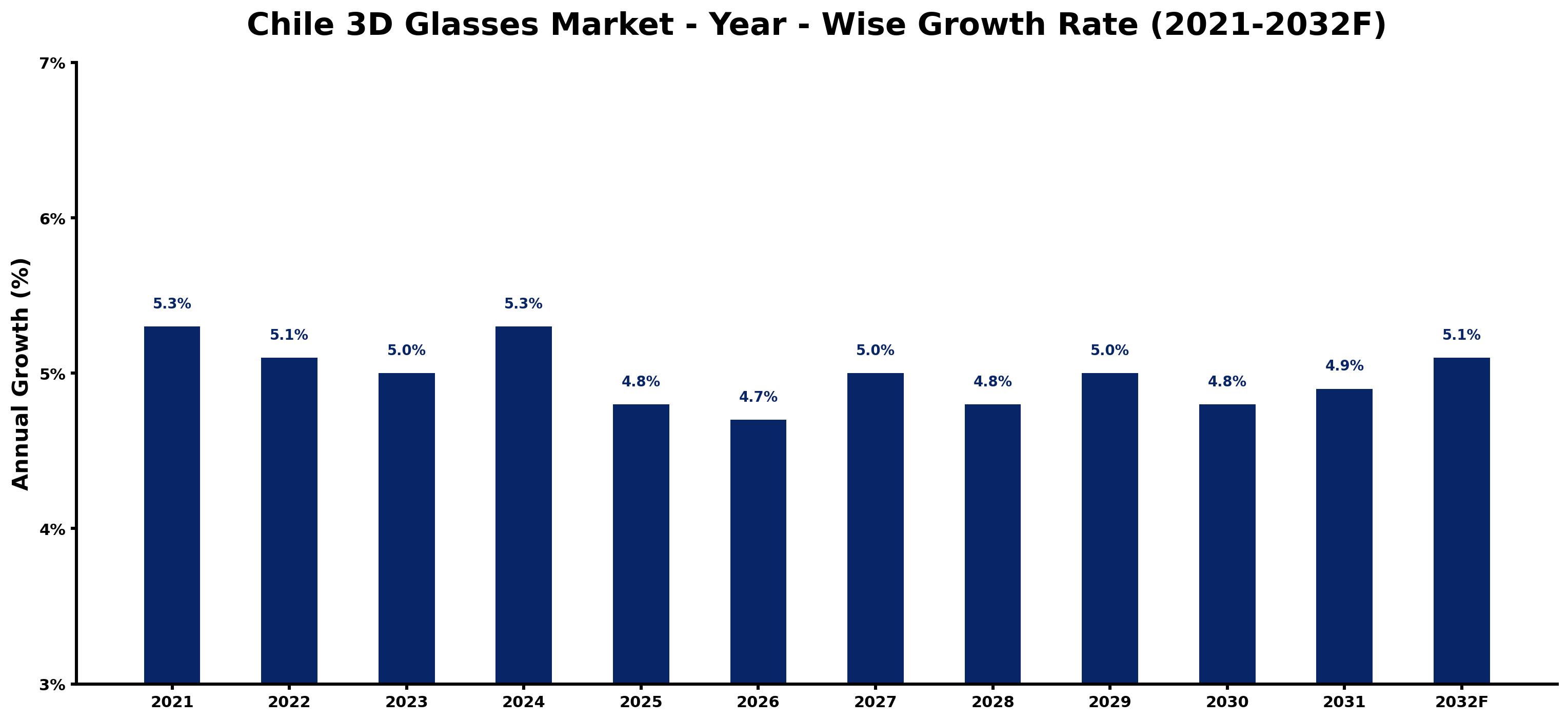 Chile 3D Glasses Market Year-wise Growth Rate and Key Drivers