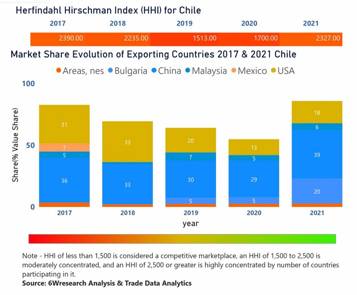 Chile Access Control Market  Country-Wise Share and Competition Analysis