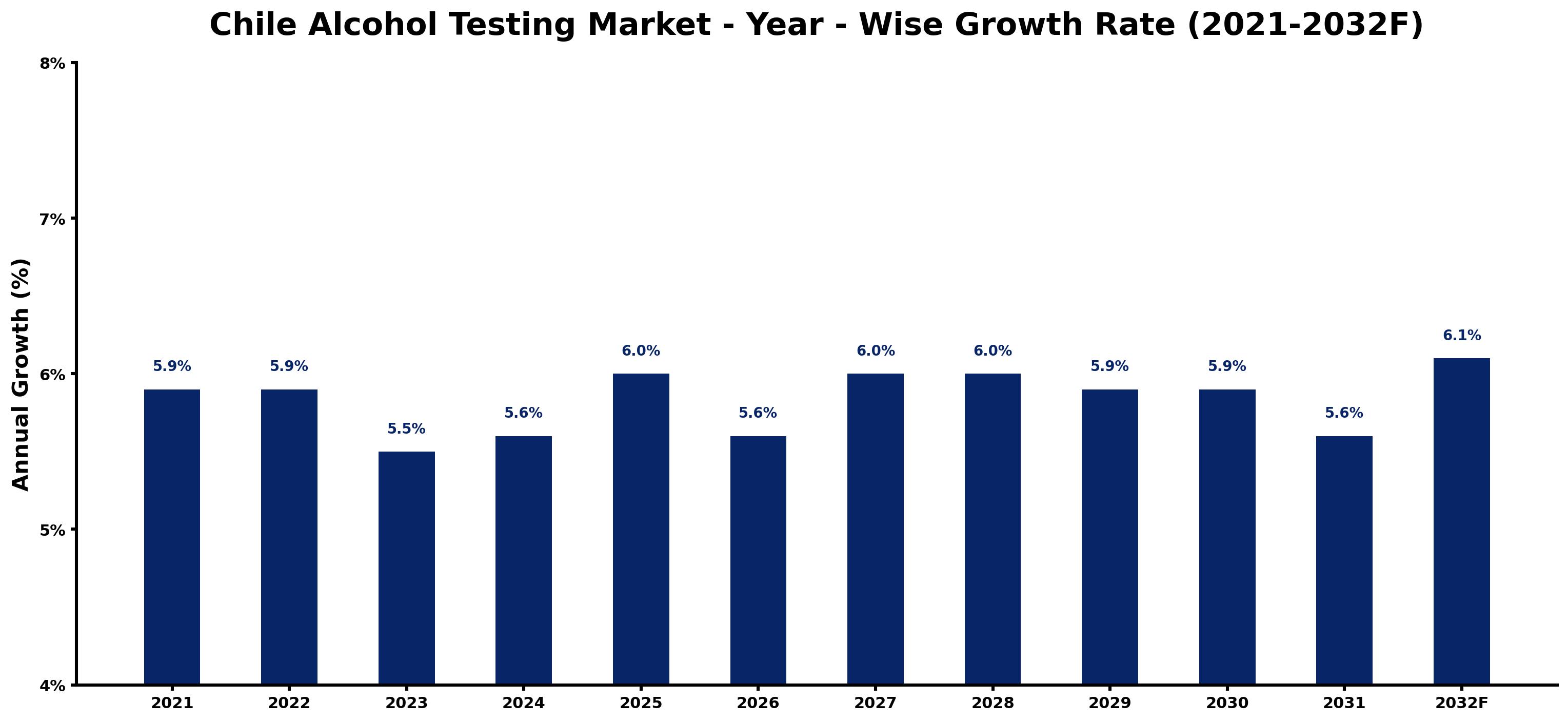 Chile Alcohol Testing Market Year-wise Growth Rate and Key Drivers