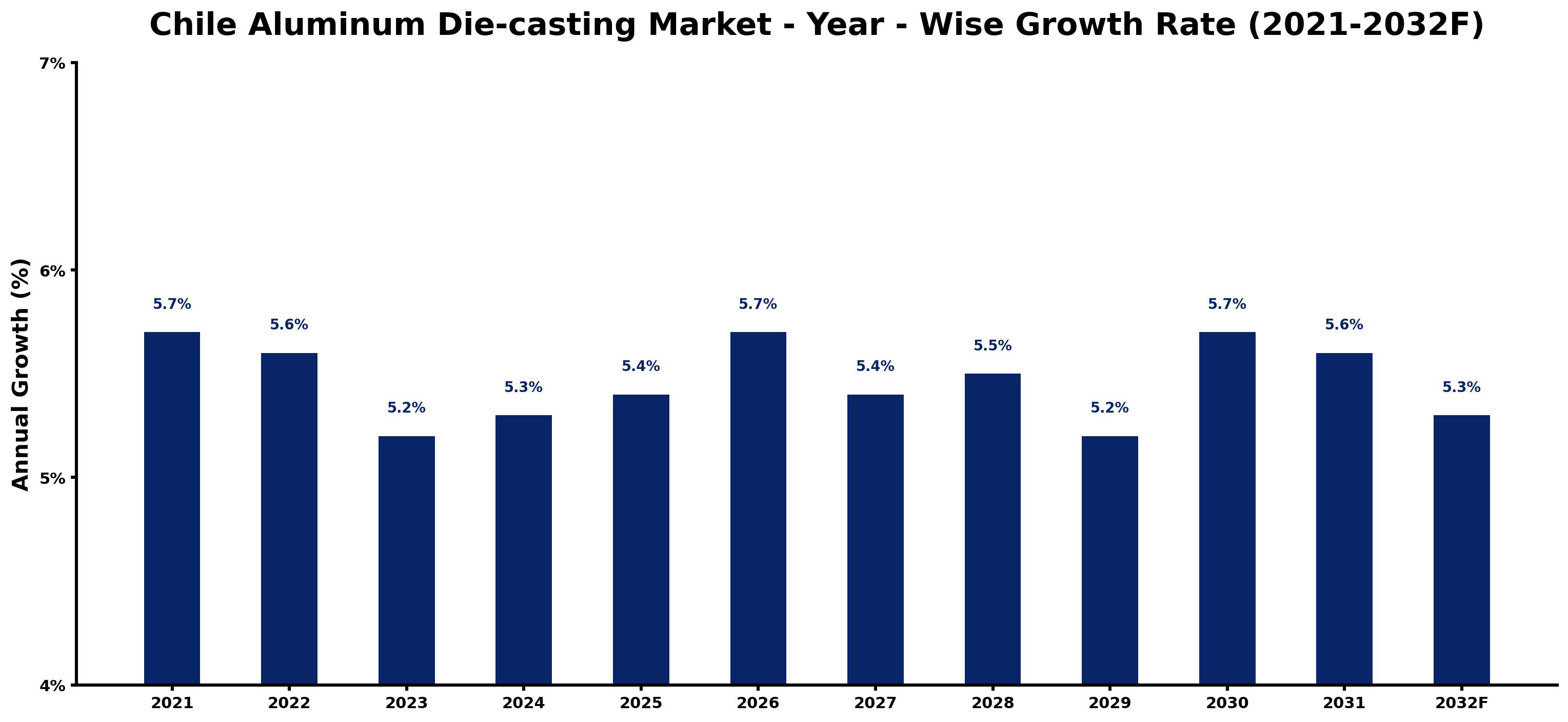 Chile Aluminum Die-casting Market Year-wise Growth Rate and Key Drivers