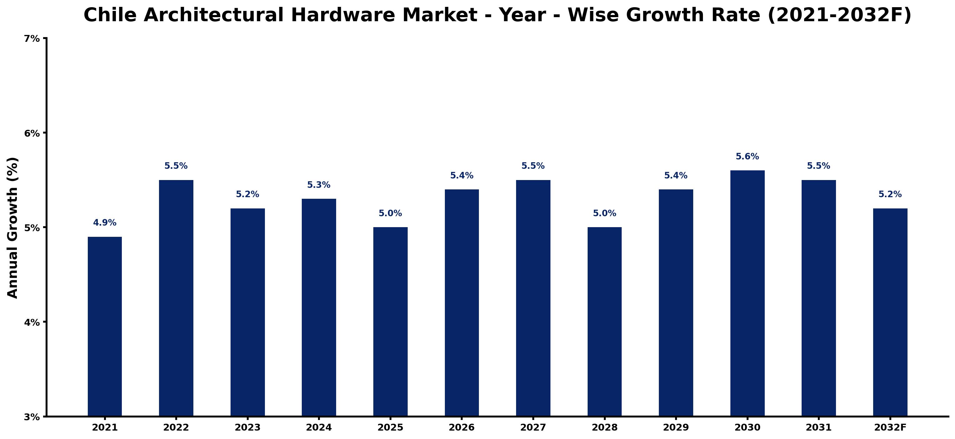 Chile Architectural Hardware Market Year-wise Growth Rate and Key Drivers