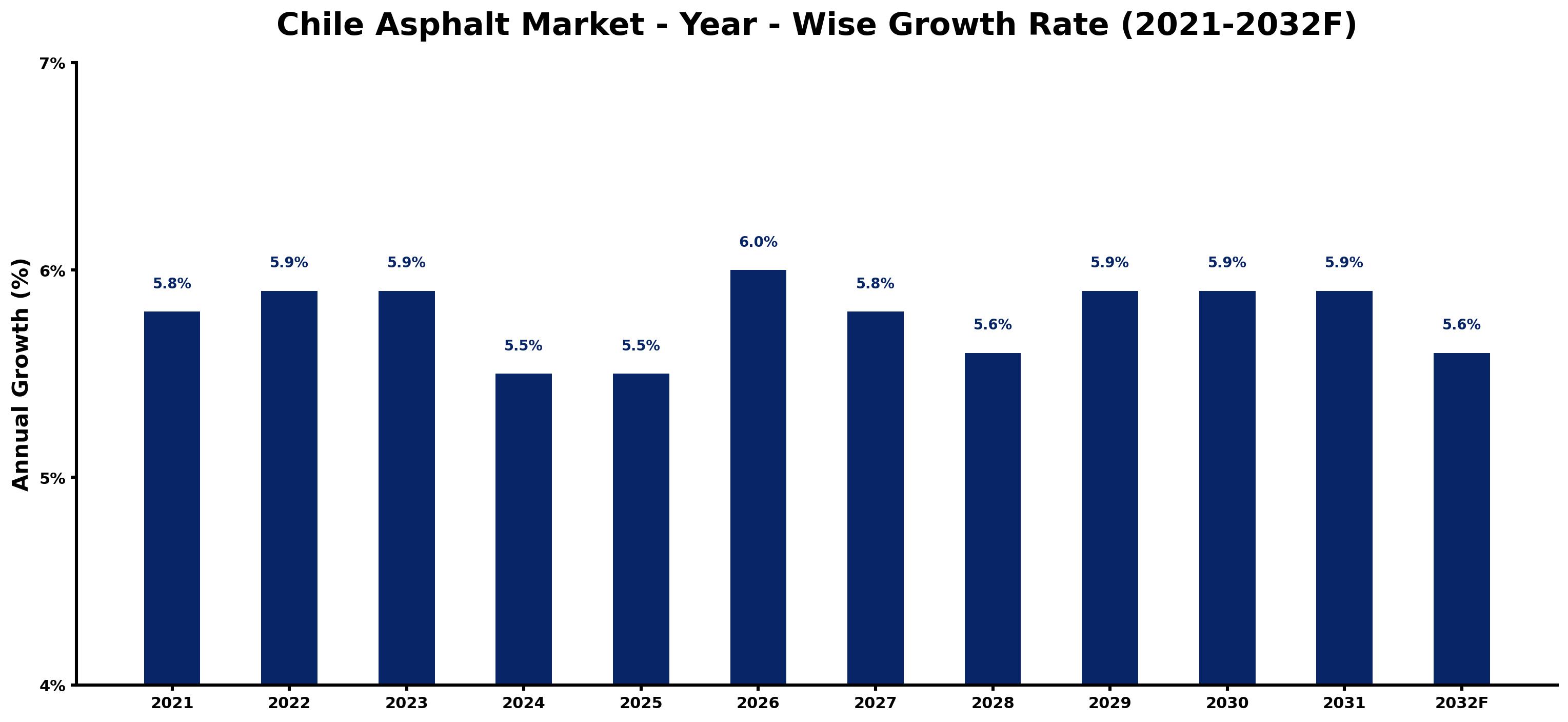 Chile Asphalt Market Year-wise Growth Rate and Key Drivers