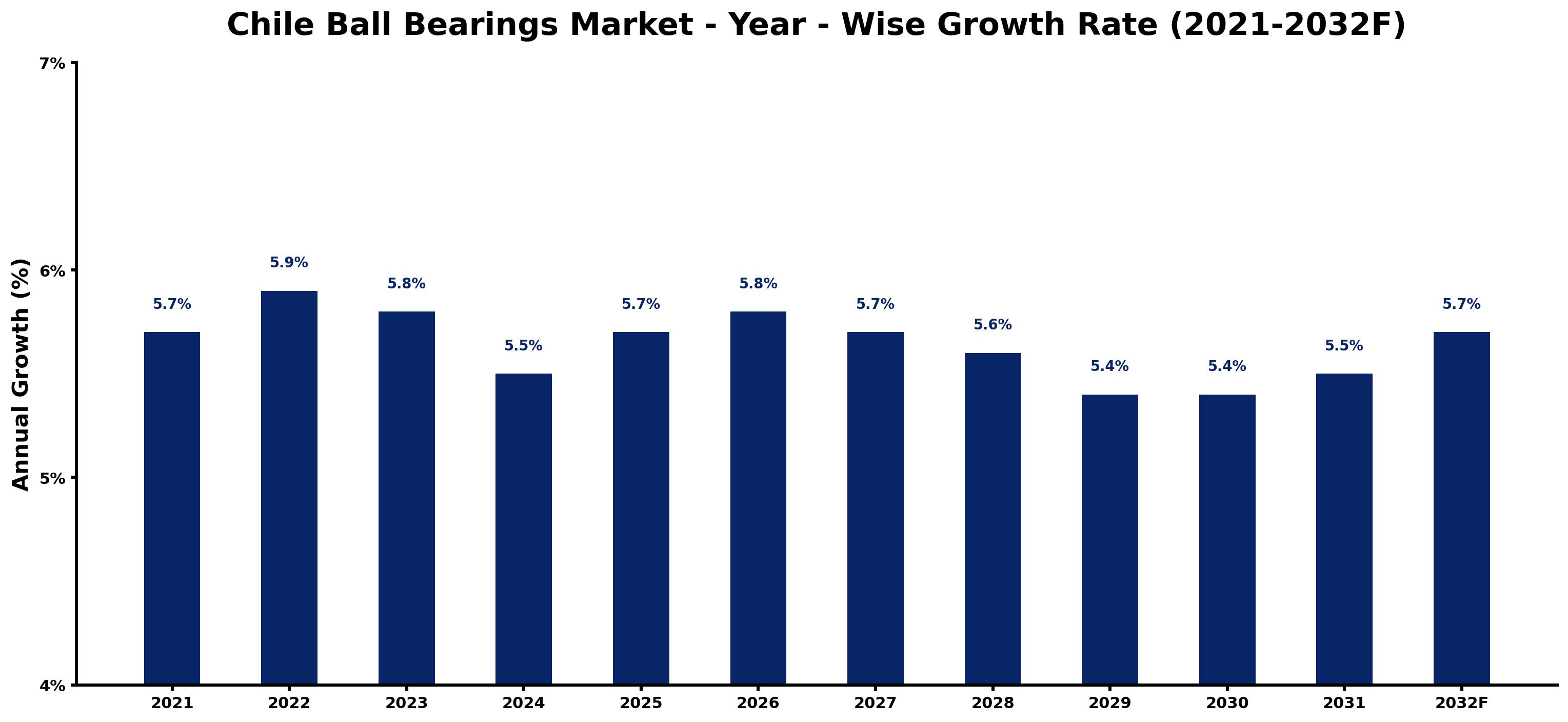 Chile Ball Bearings Market Year-wise Growth Rate and Key Drivers