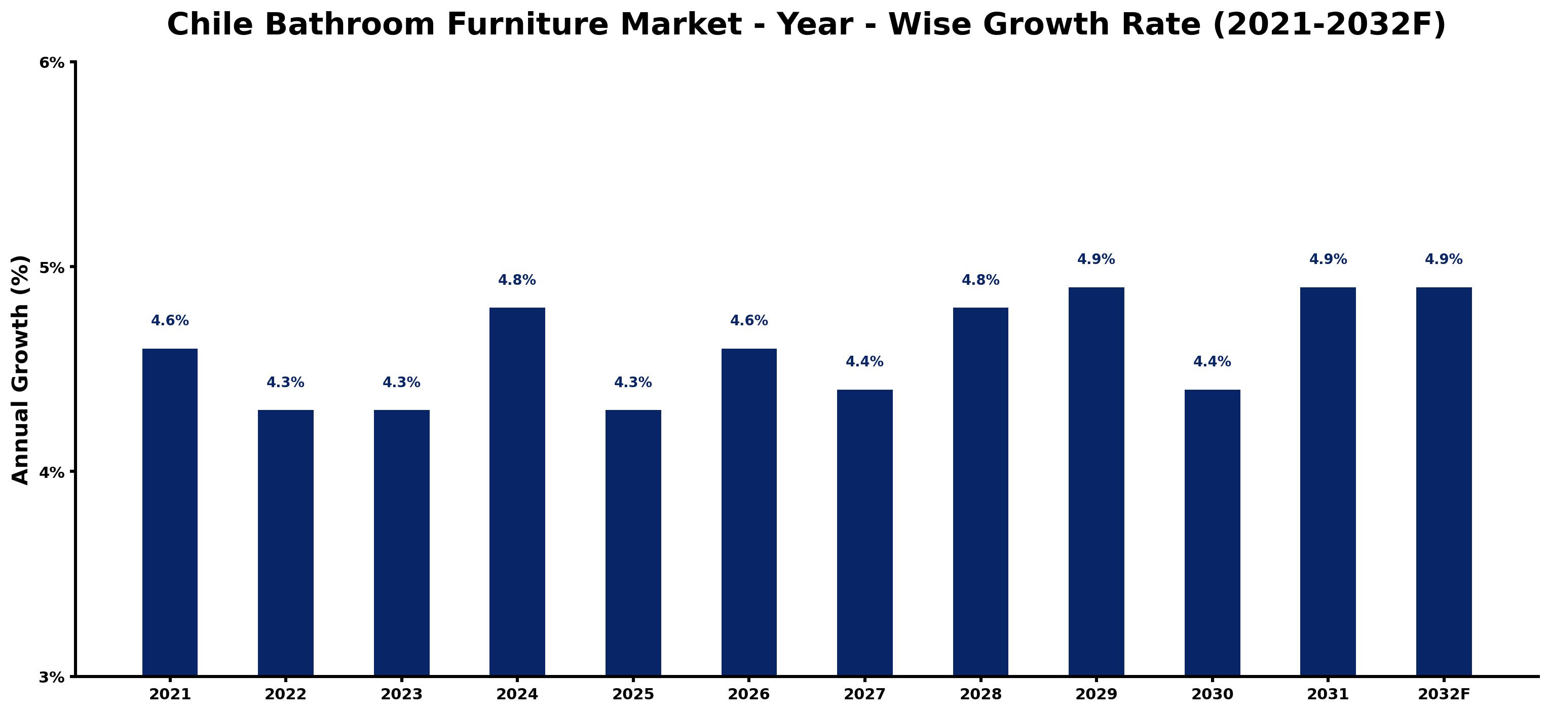 Chile Bathroom Furniture Market Year-wise Growth Rate and Key Drivers