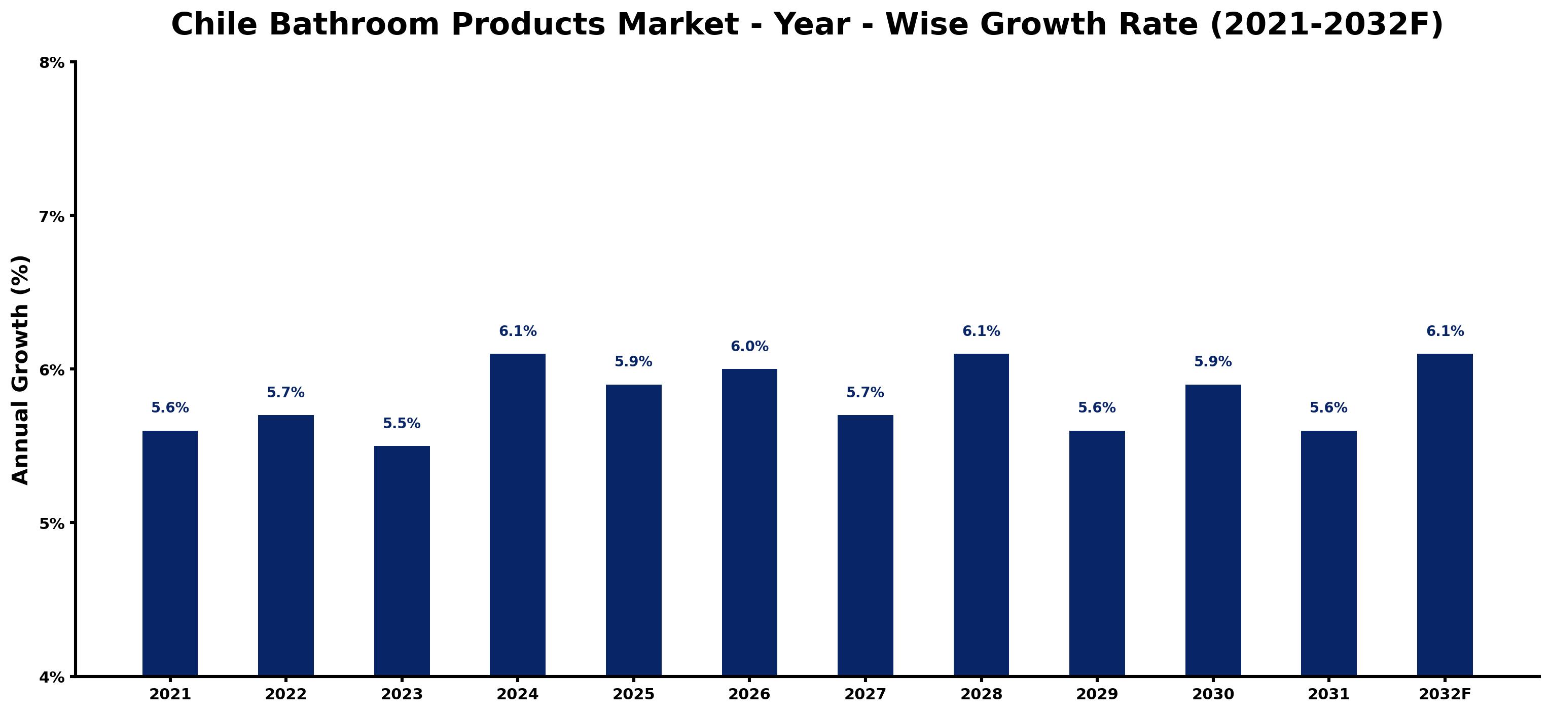 Chile Bathroom Products Market Year-wise Growth Rate and Key Drivers
