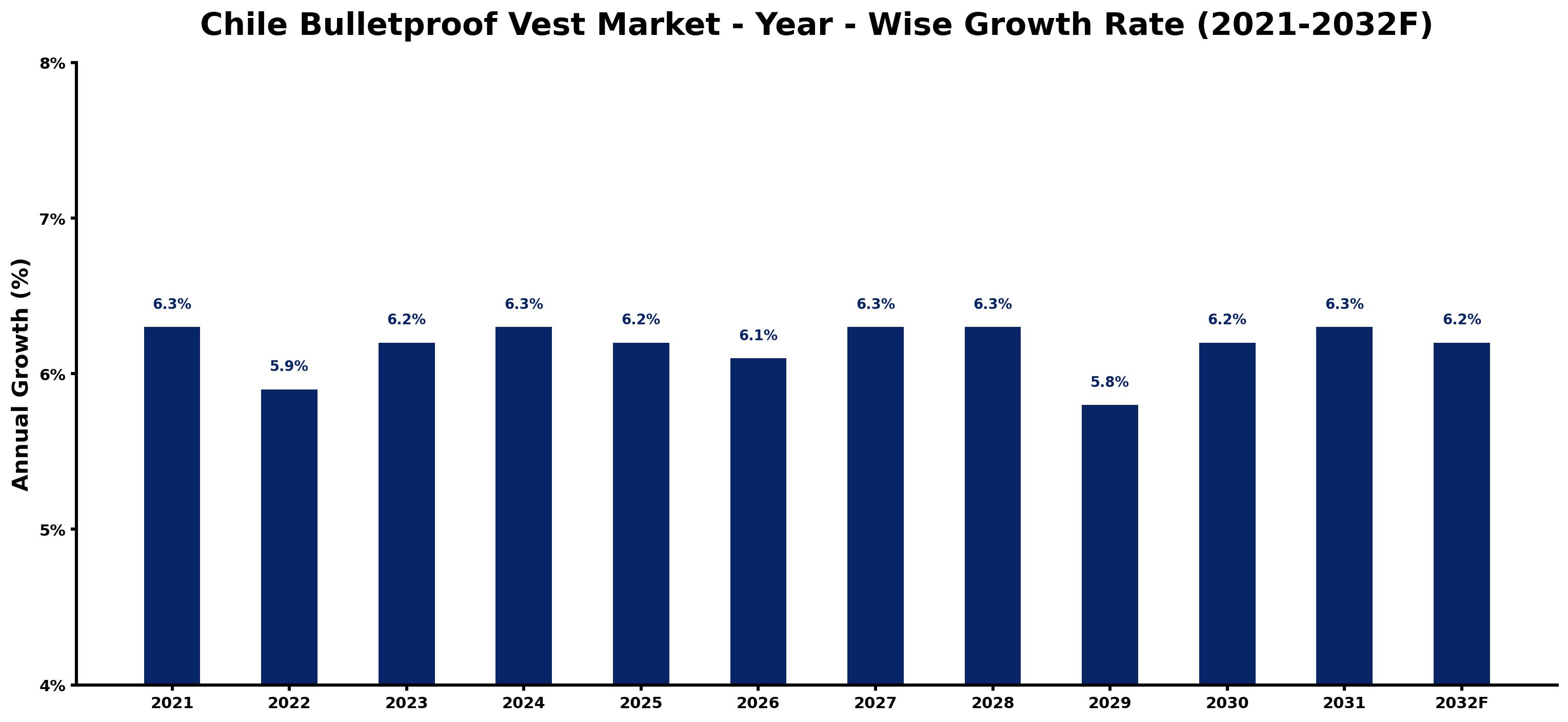 Chile Bulletproof Vest Market Year-wise Growth Rate and Key Drivers