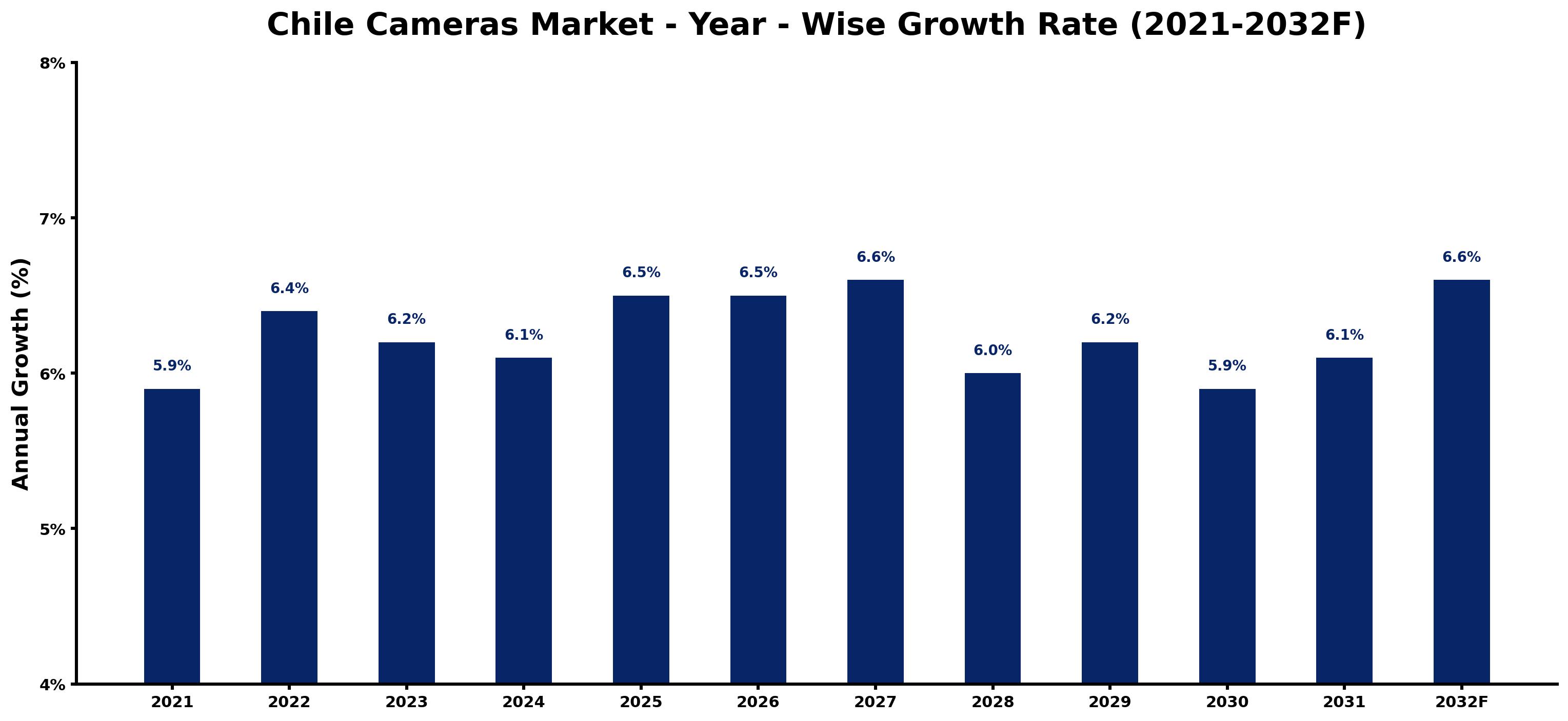Chile Cameras Market Year-wise Growth Rate and Key Drivers