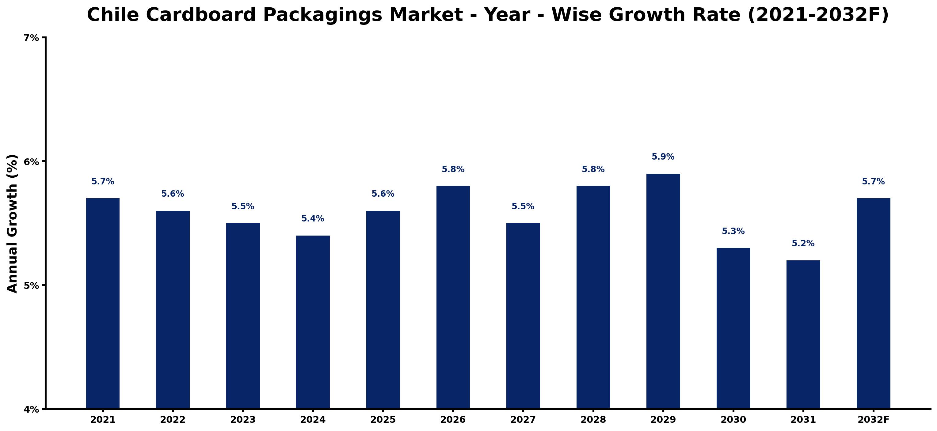 Chile Cardboard Packagings Market Year-wise Growth Rate and Key Drivers