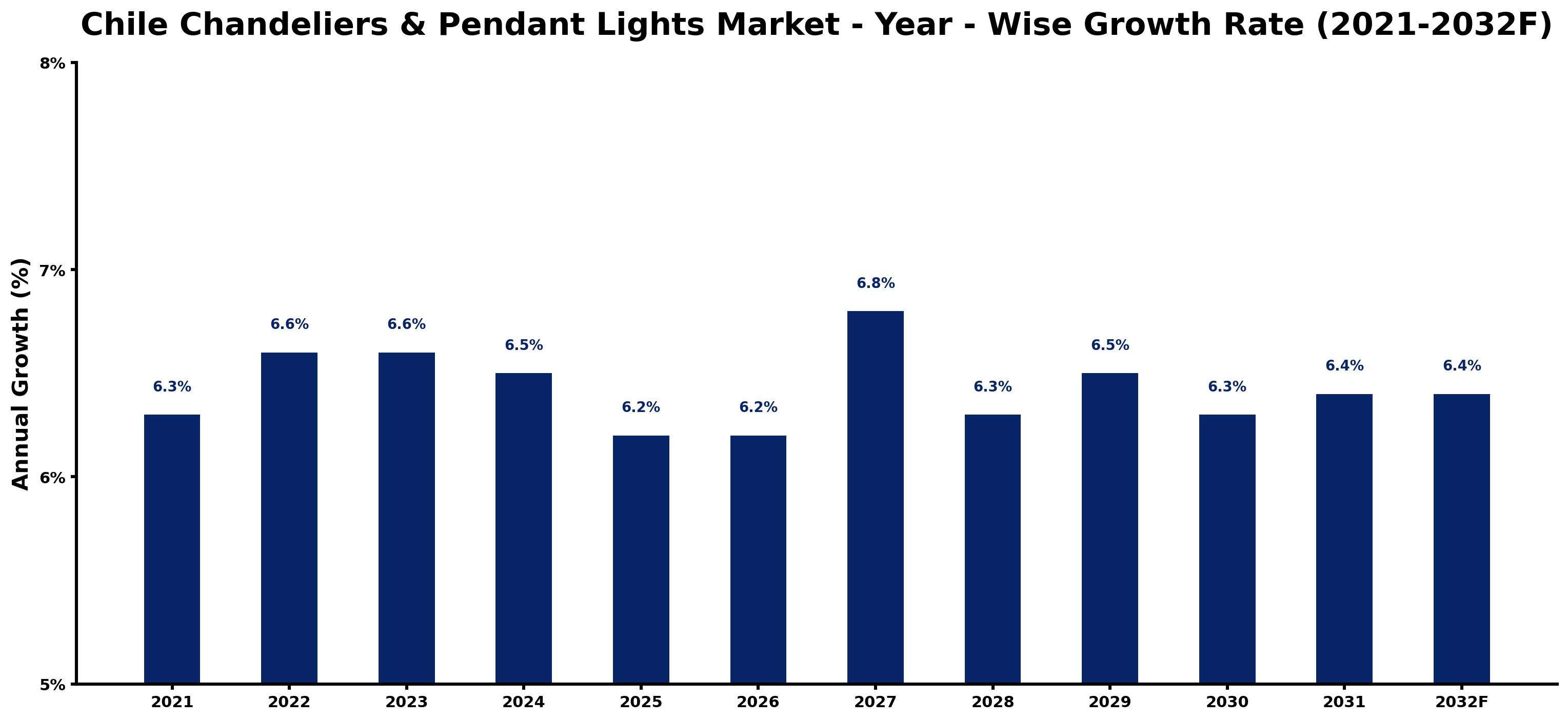 Chile Chandeliers & Pendant Lights Market Year-wise Growth Rate and Key Drivers