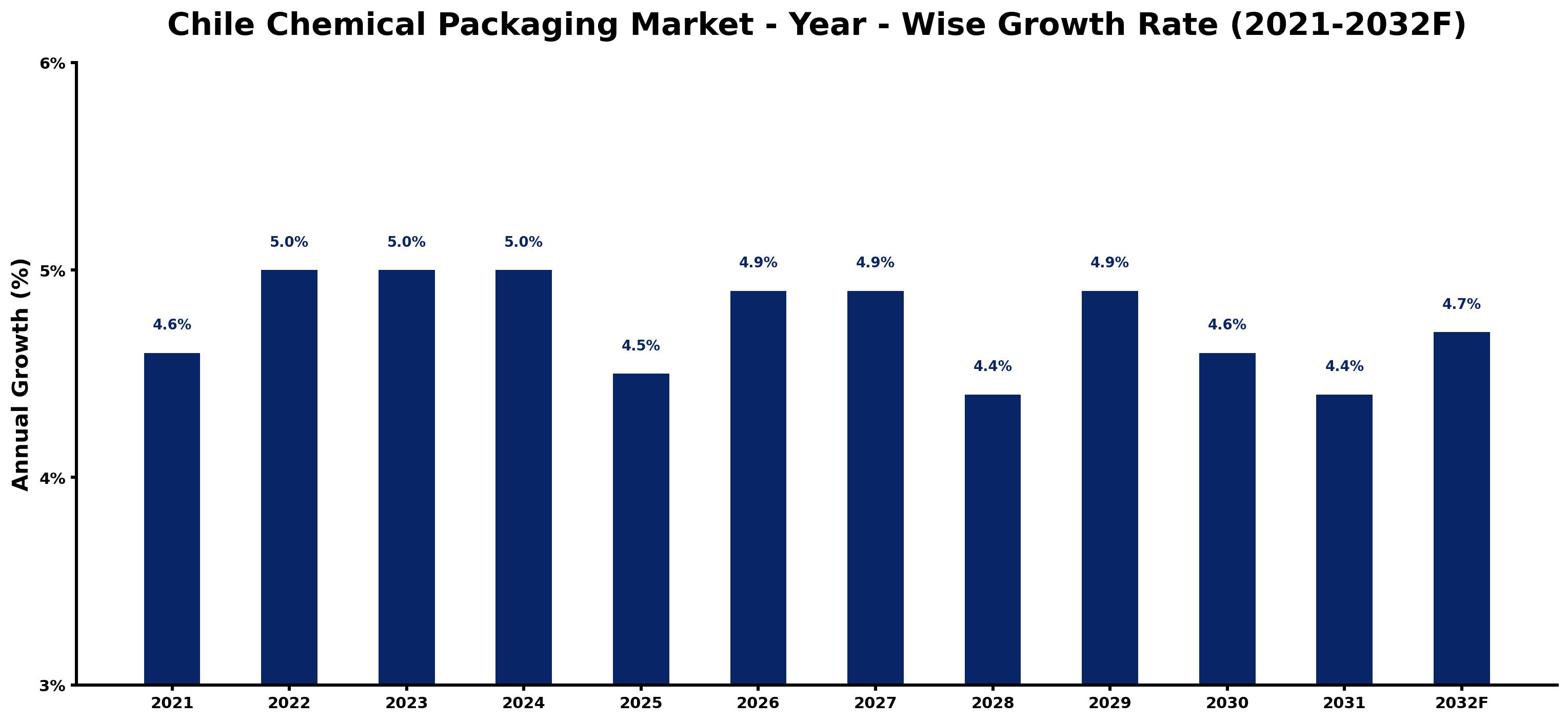 Chile Chemical Packaging Market Year-wise Growth Rate and Key Drivers