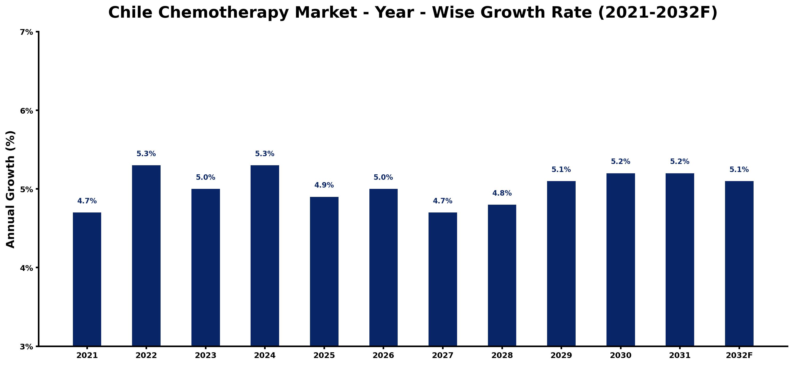 Chile Chemotherapy Market Year-wise Growth Rate and Key Drivers
