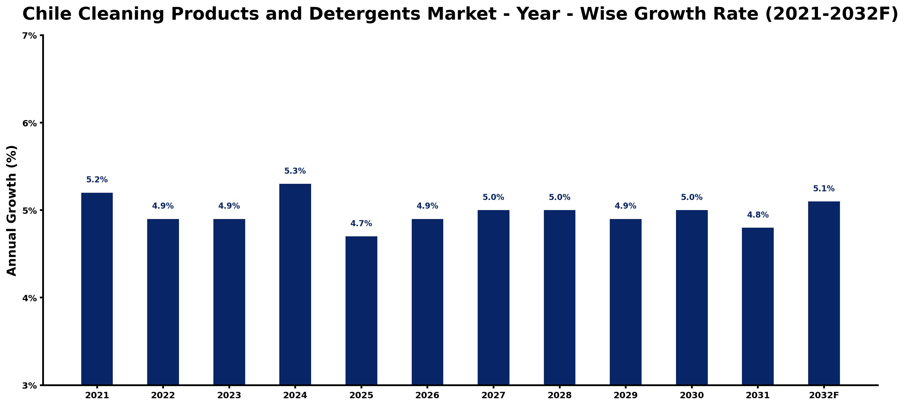 Chile Cleaning Products and Detergents Market Year-wise Growth Rate and Key Drivers