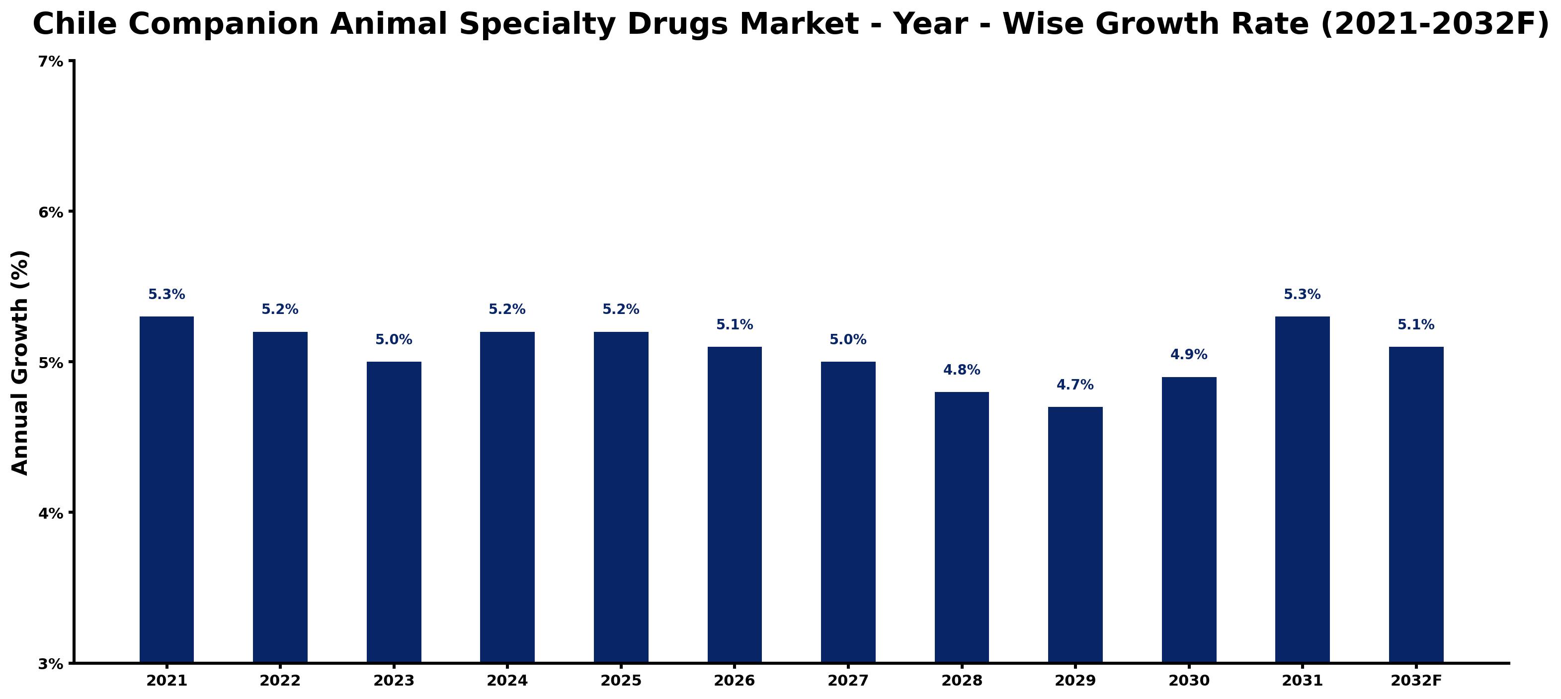 Chile Companion Animal Specialty Drugs Market Year-wise Growth Rate and Key Drivers