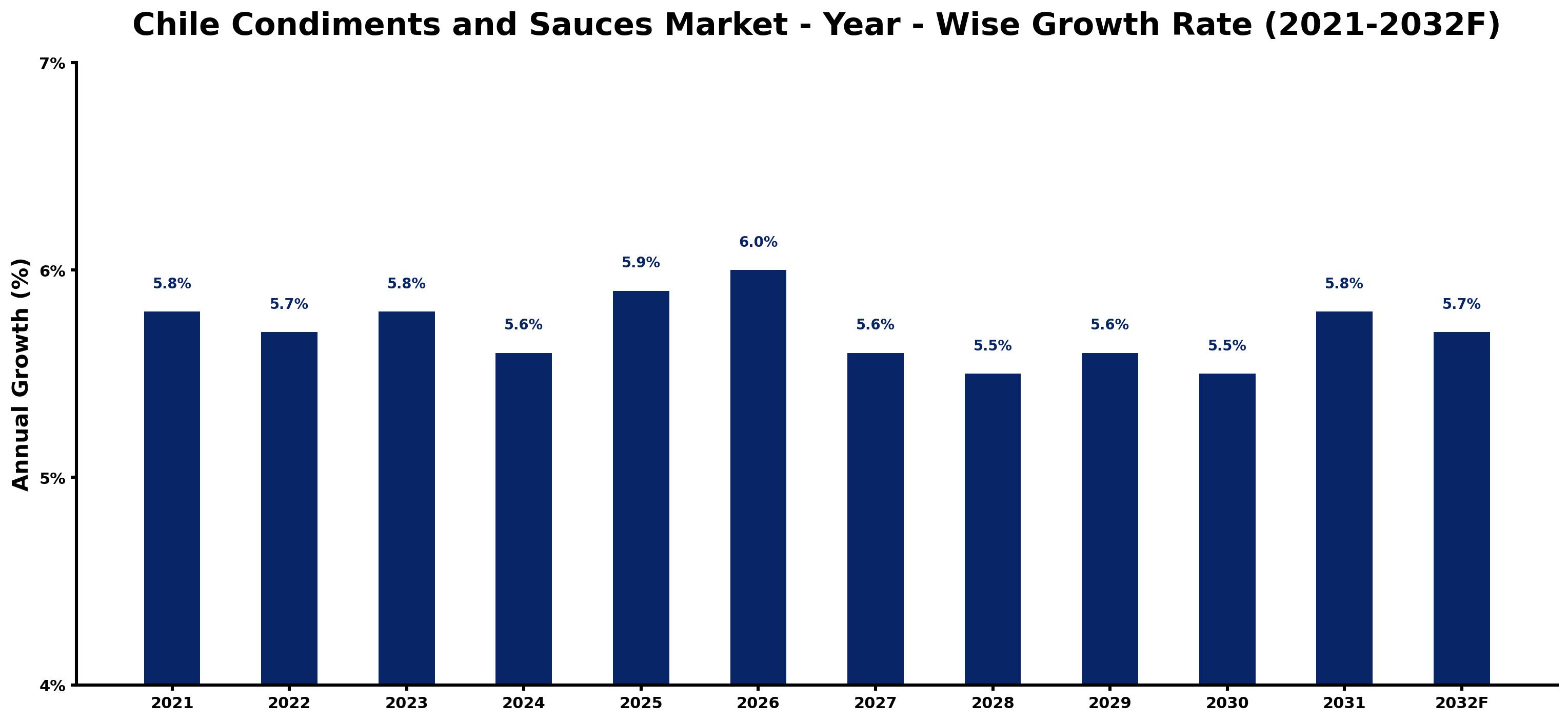 Chile Condiments and Sauces Market Year-wise Growth Rate and Key Drivers