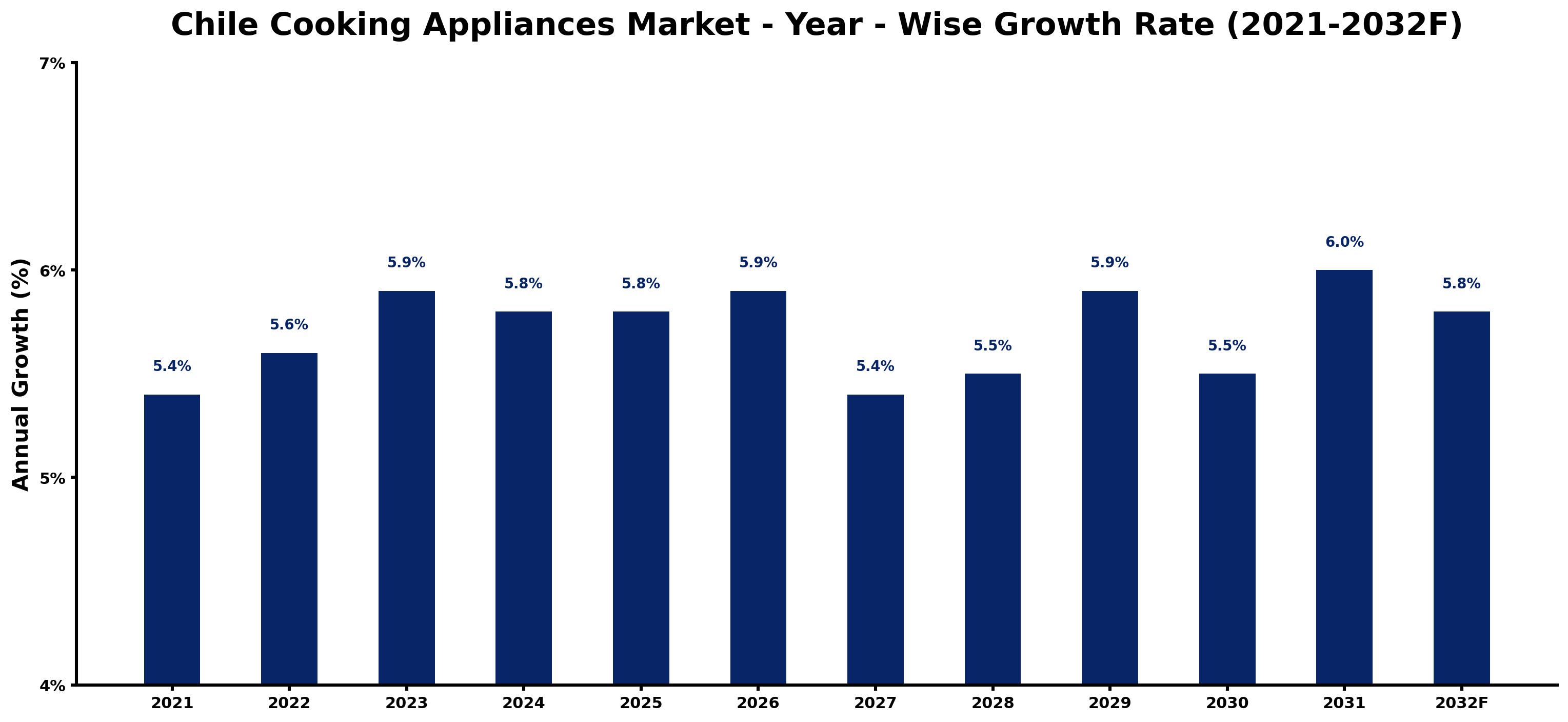 Chile Cooking Appliances Market Year-wise Growth Rate and Key Drivers