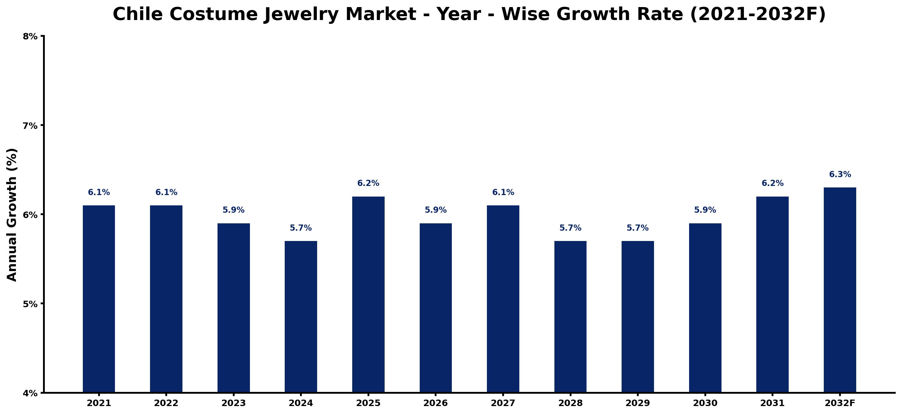 Chile Costume Jewelry Market Year-wise Growth Rate and Key Drivers