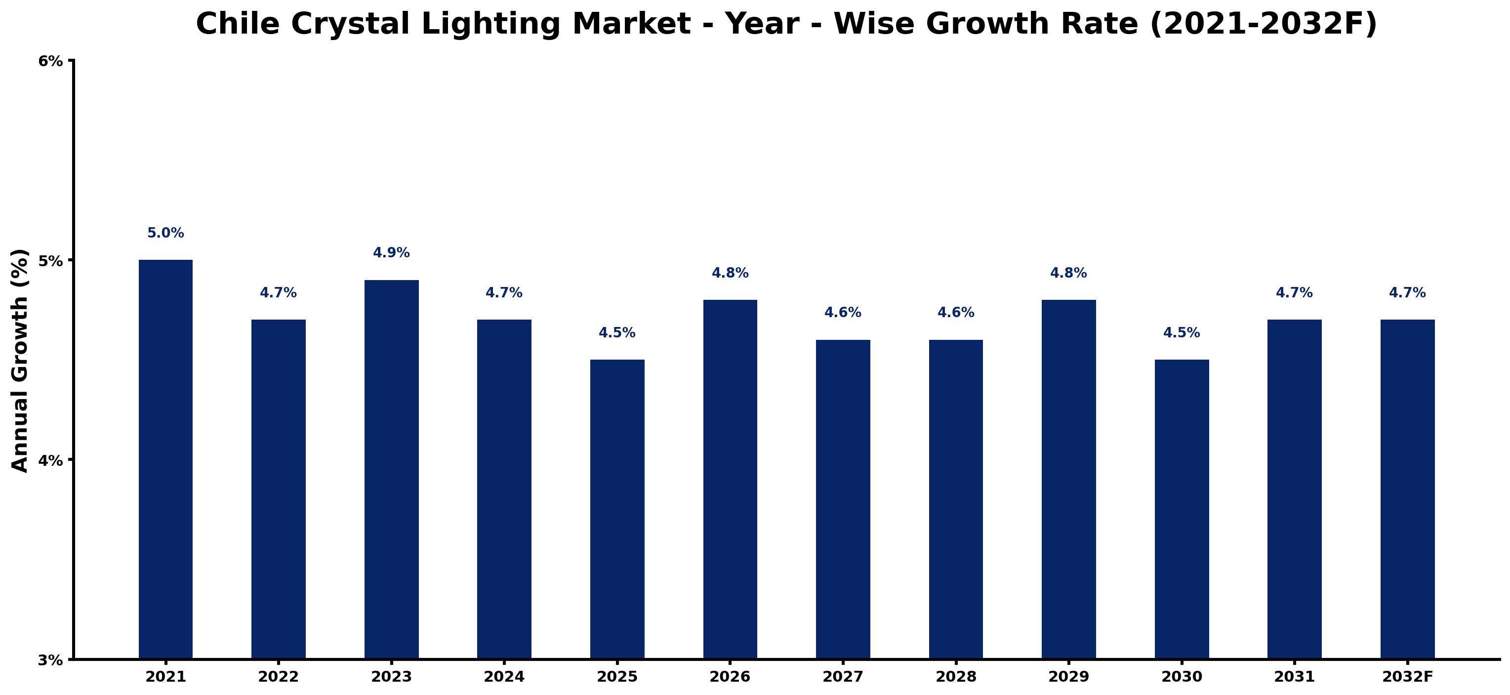 Chile Crystal Lighting Market Year-wise Growth Rate and Key Drivers