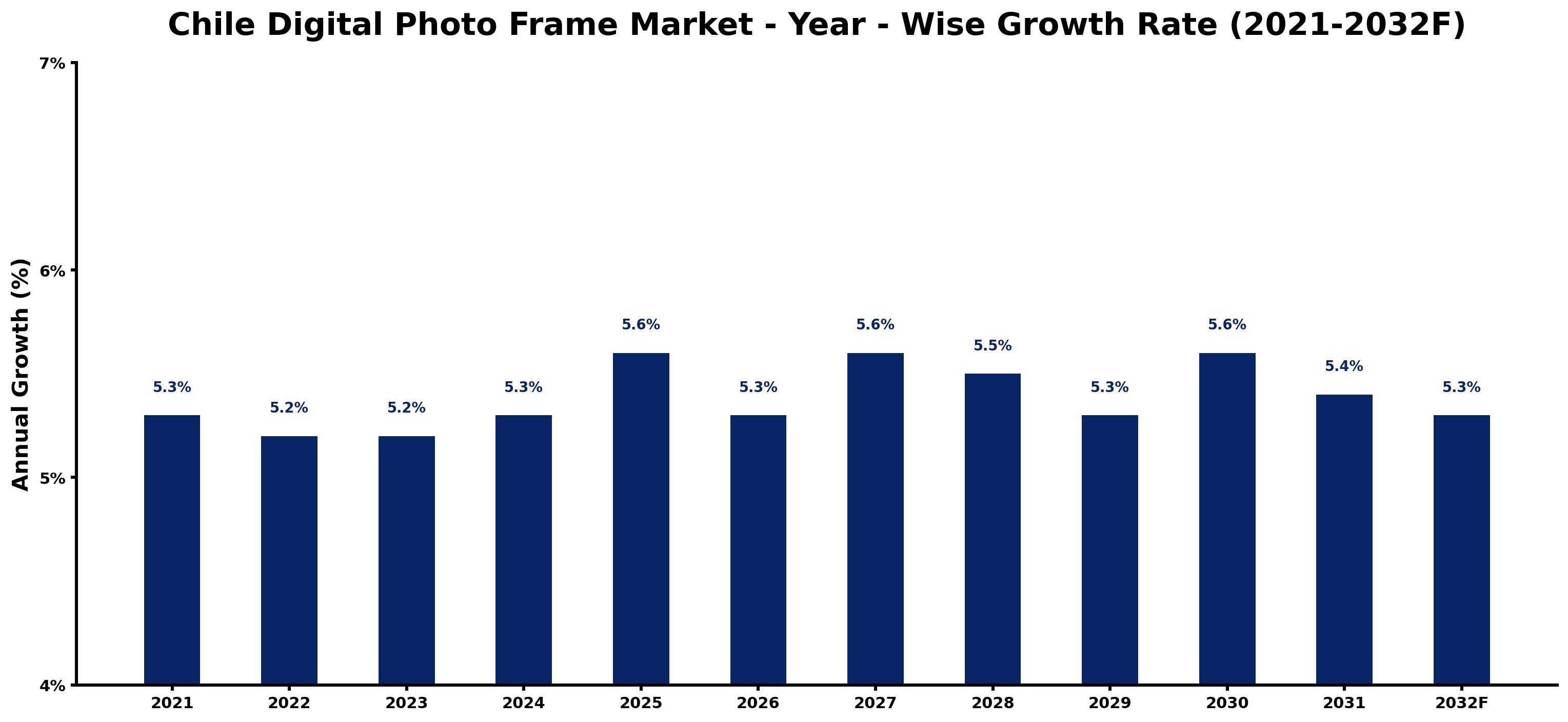 Chile Digital Photo Frame Market Year-wise Growth Rate and Key Drivers