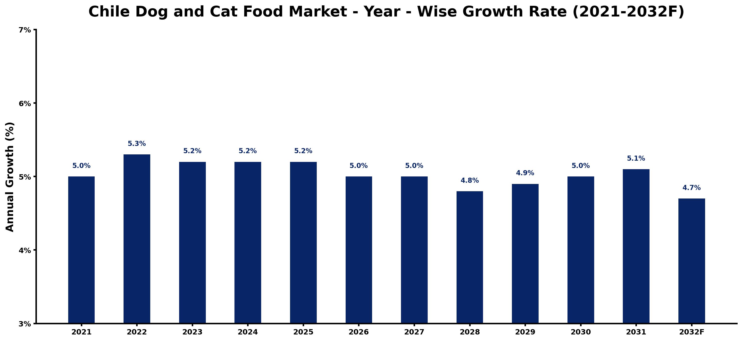 Chile Dog and Cat Food Market Year-wise Growth Rate and Key Drivers