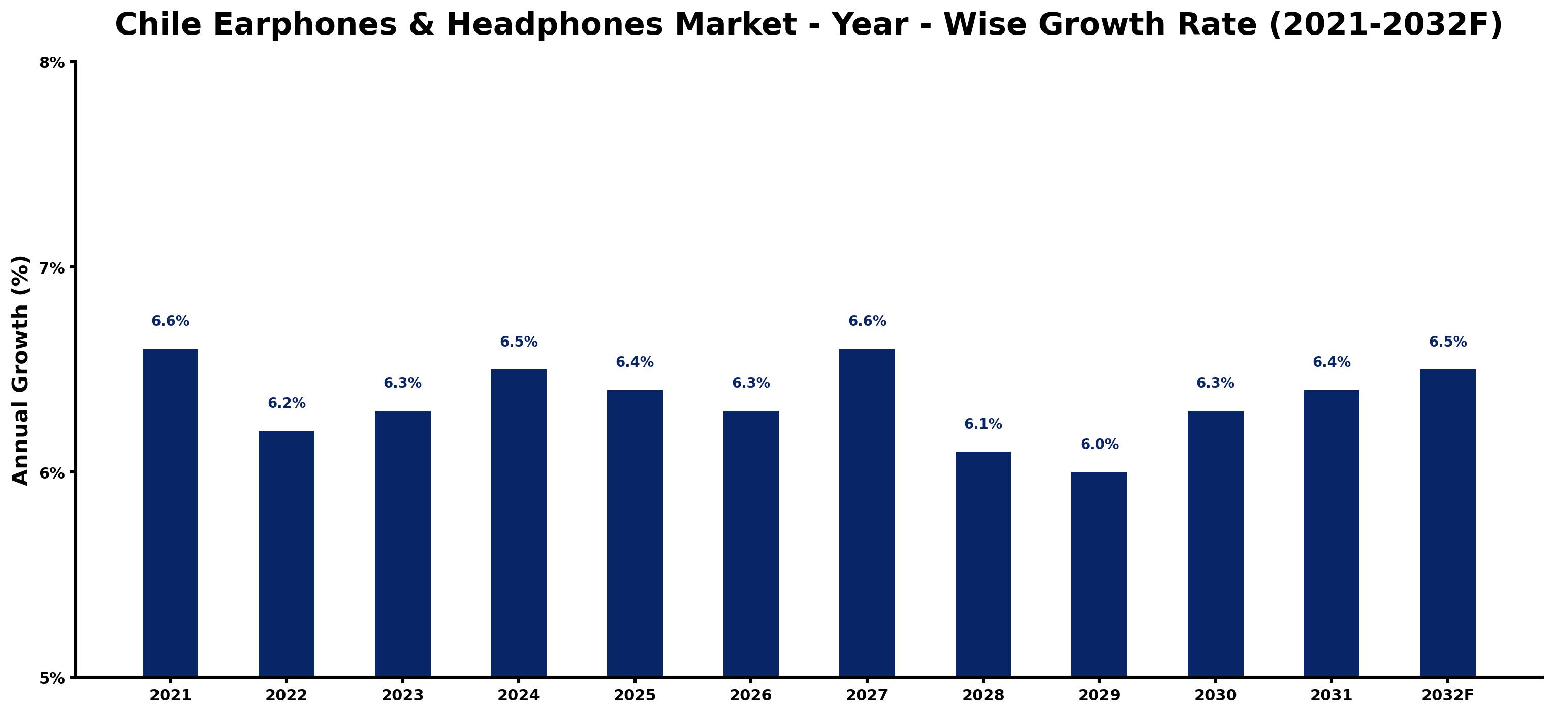 Chile Earphones & Headphones Market Year-wise Growth Rate and Key Drivers