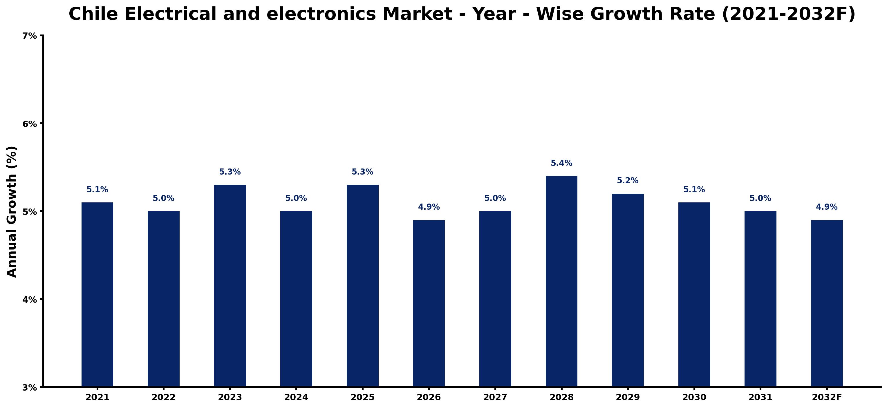 Chile Electrical and electronics Market Year-wise Growth Rate and Key Drivers