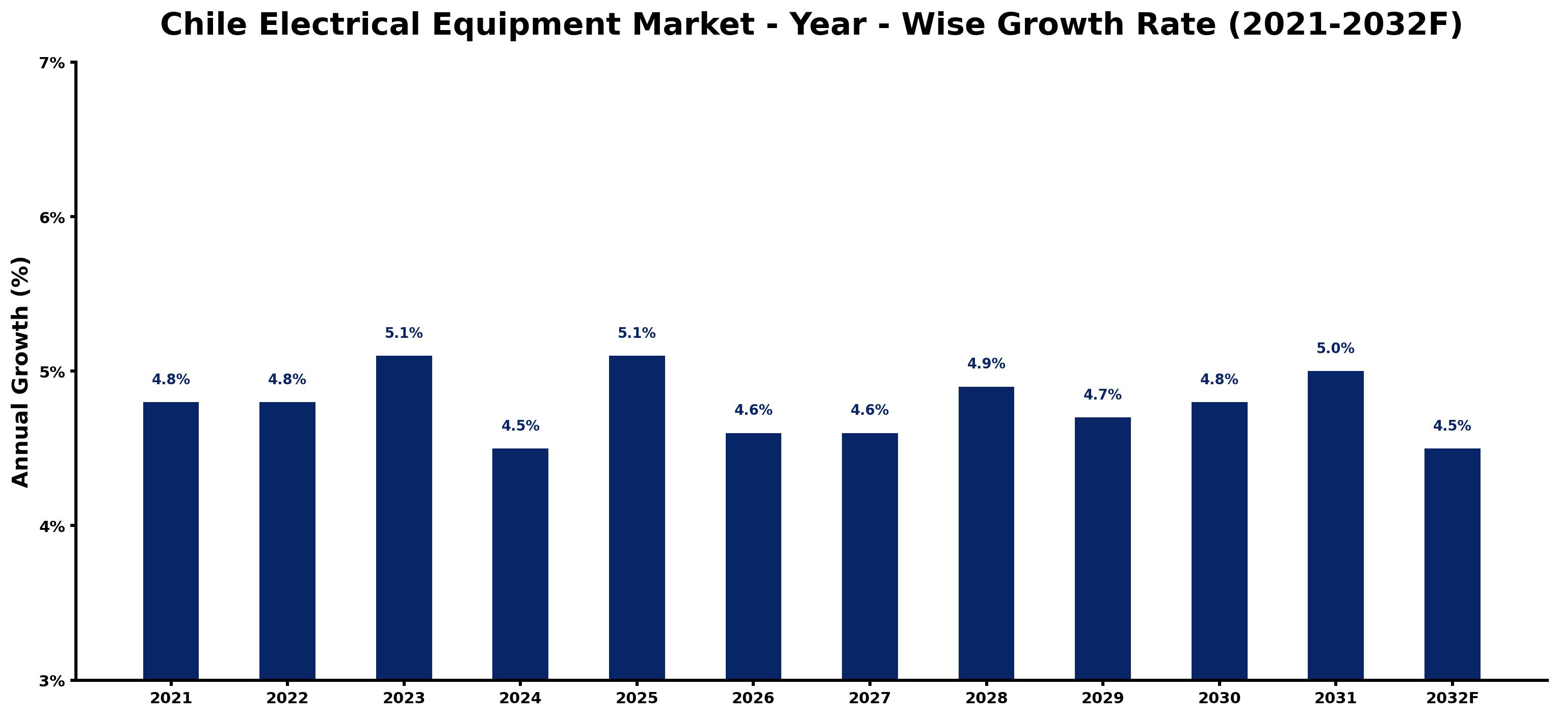 Chile Electrical Equipment Market Year-wise Growth Rate and Key Drivers