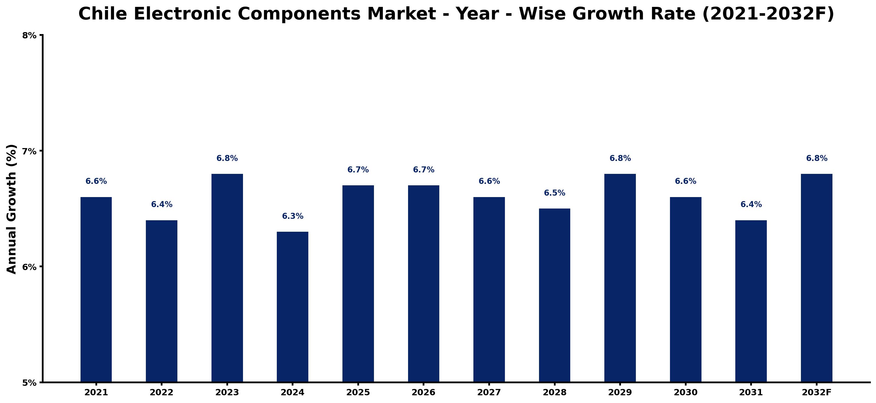 Chile Electronic Components Market Year-wise Growth Rate and Key Drivers
