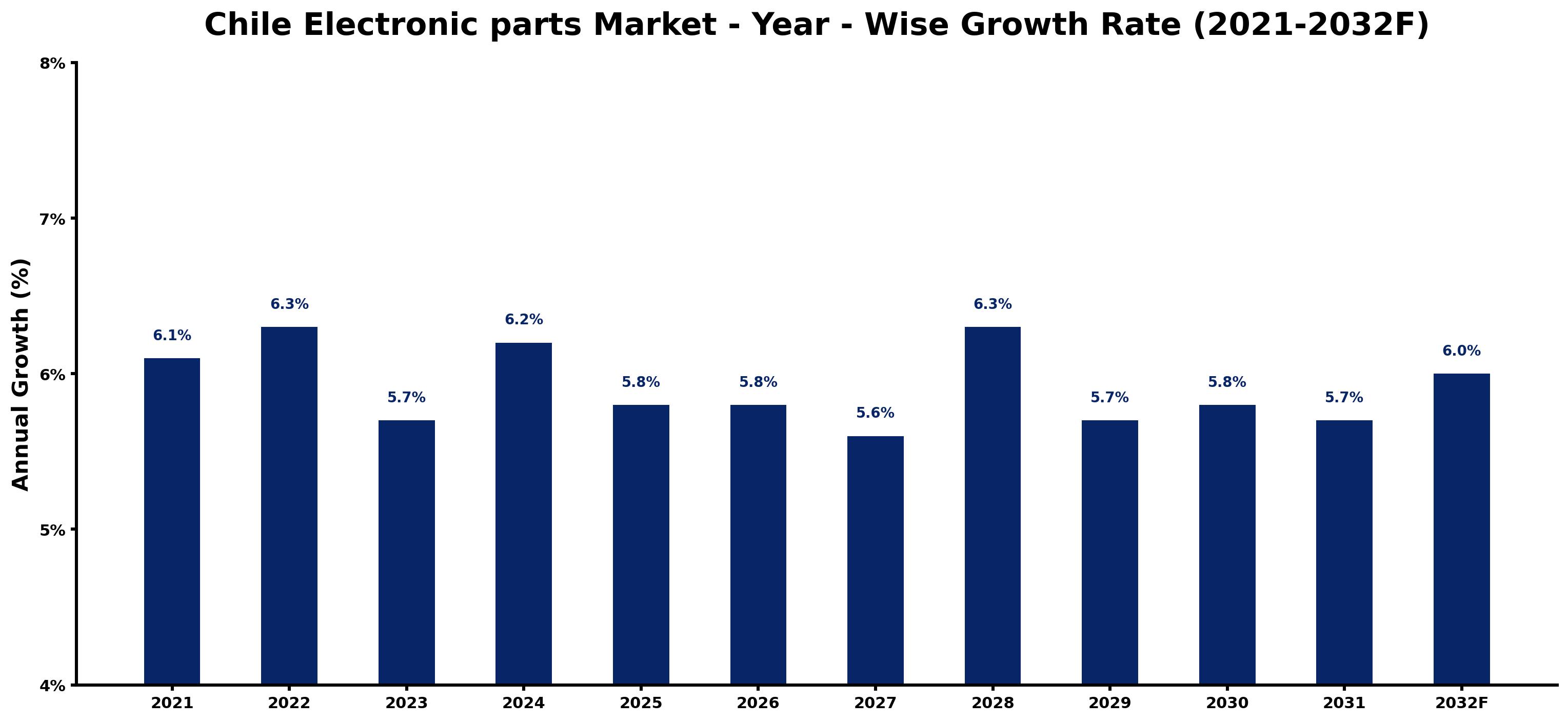 Chile Electronic parts Market Year-wise Growth Rate and Key Drivers