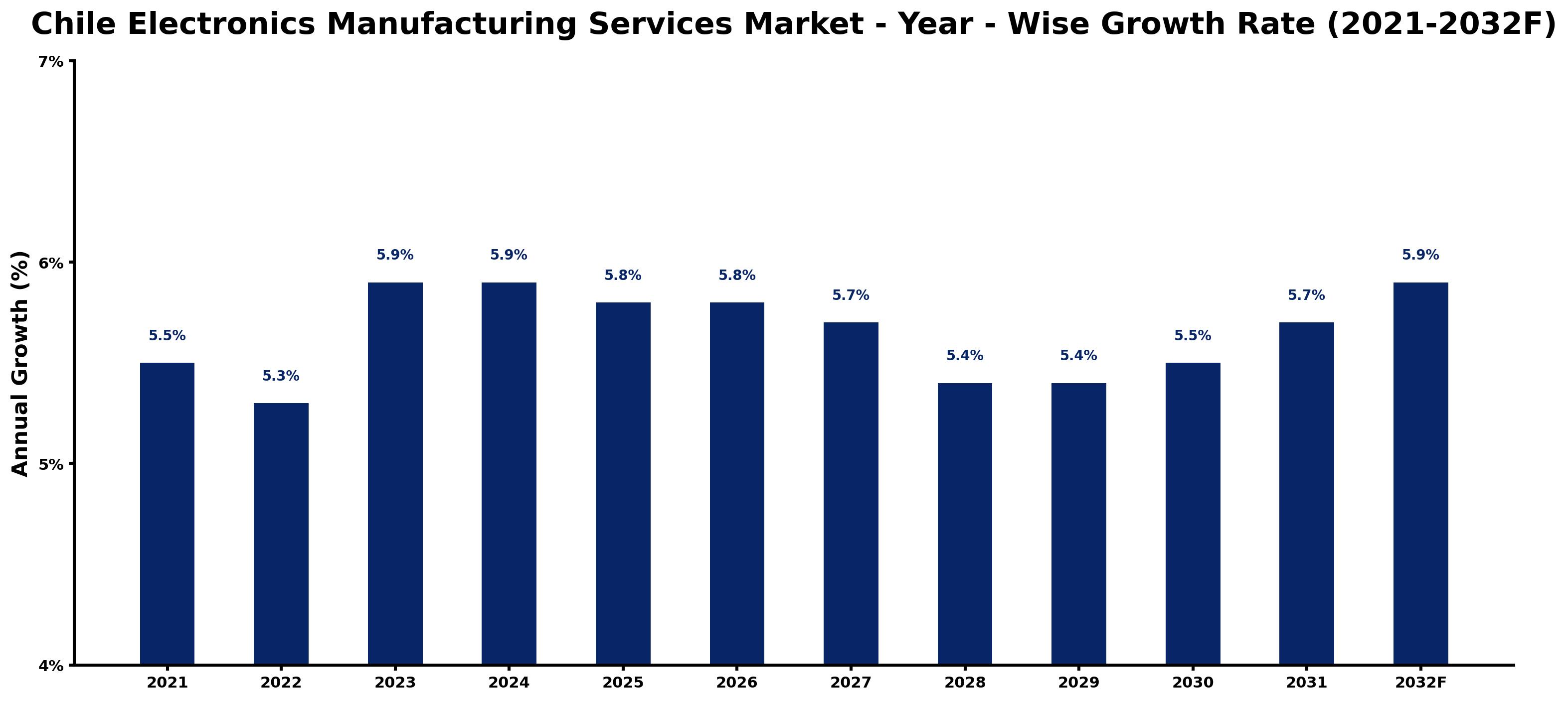 Chile Electronics Manufacturing Services Market Year-wise Growth Rate and Key Drivers