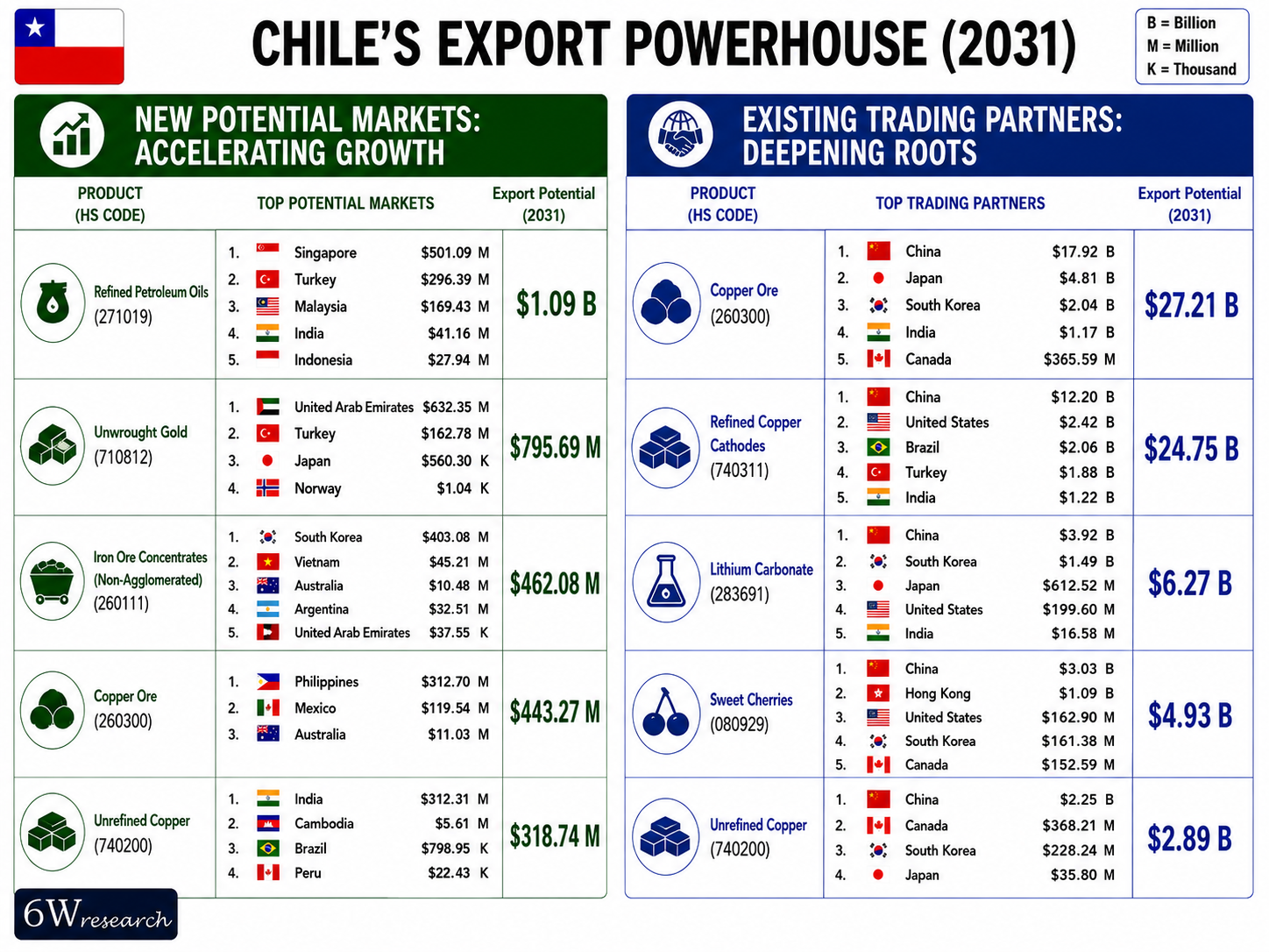 Chile Export Powerhouse (2031)