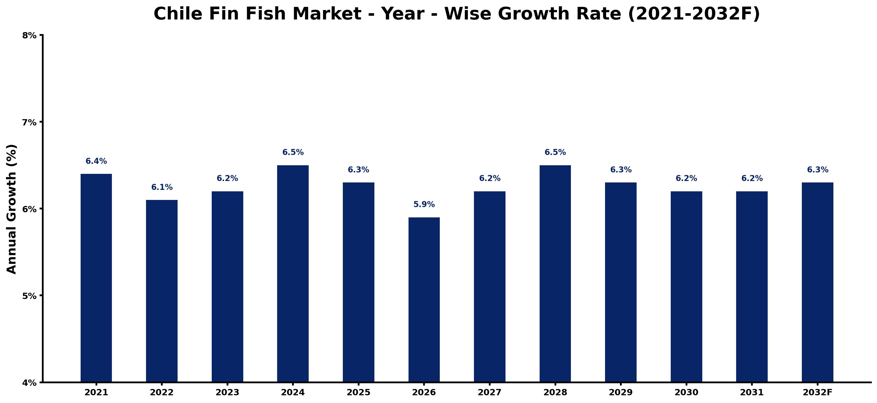 Chile Fin Fish Market Year-wise Growth Rate and Key Drivers