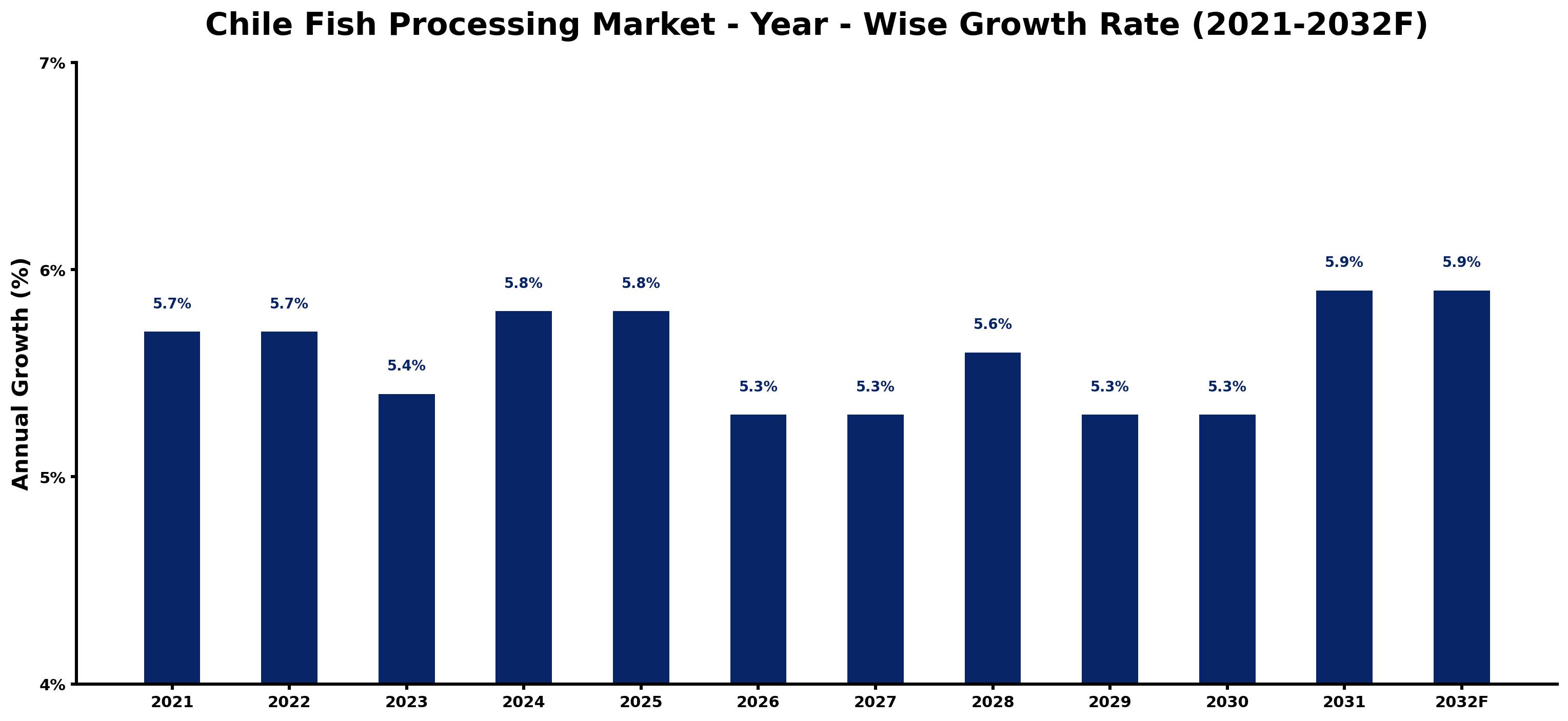 Chile Fish Processing Market Year-wise Growth Rate and Key Drivers