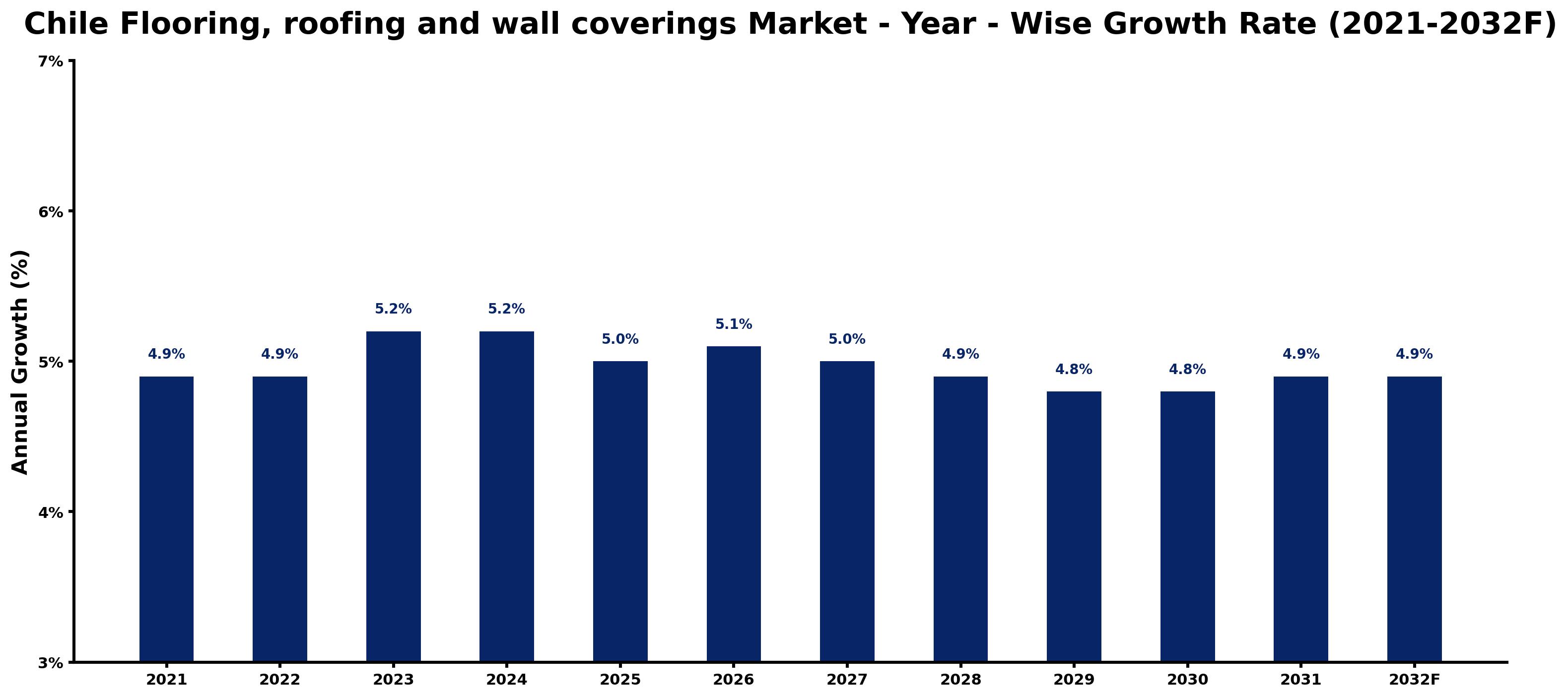 Chile Flooring, roofing and wall coverings Market Year-wise Growth Rate and Key Drivers