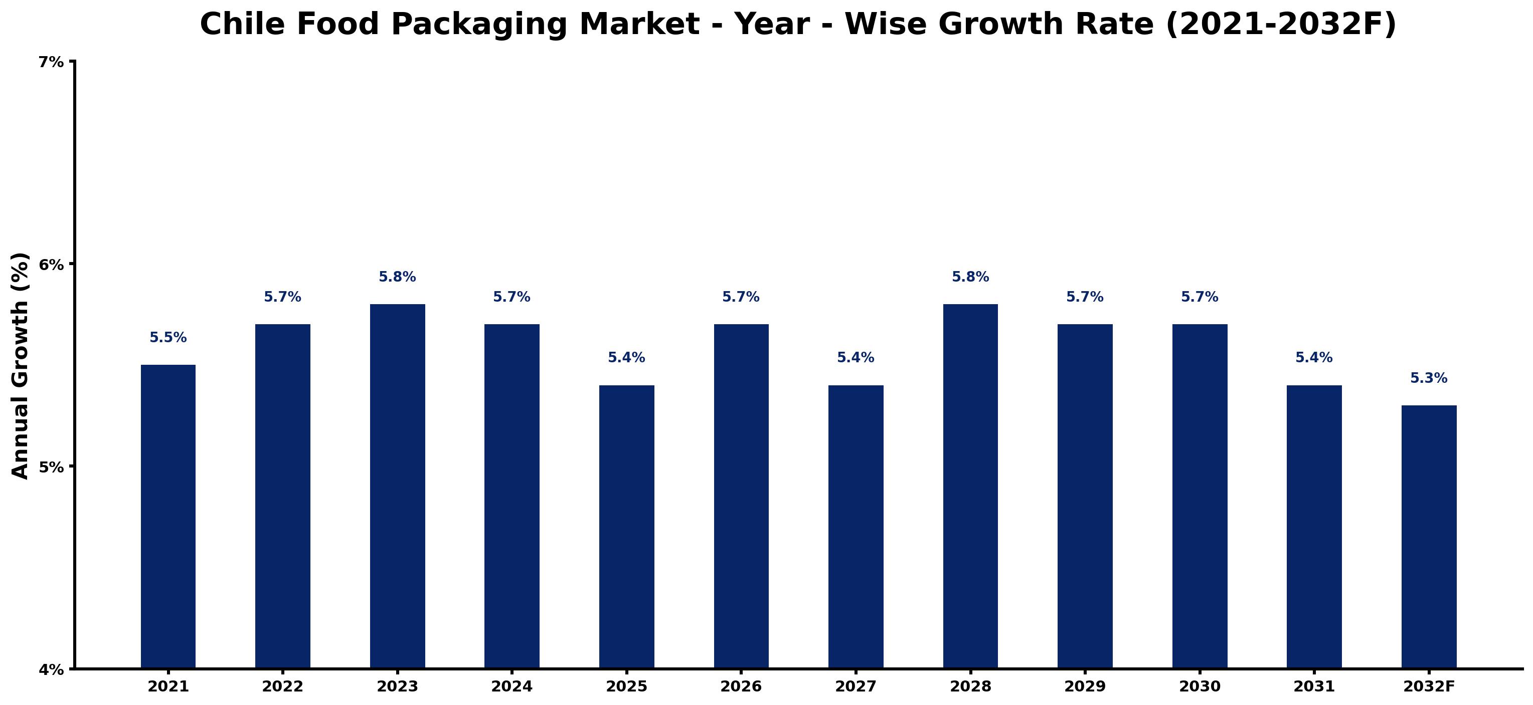 Chile Food Packaging Market Year-wise Growth Rate and Key Drivers