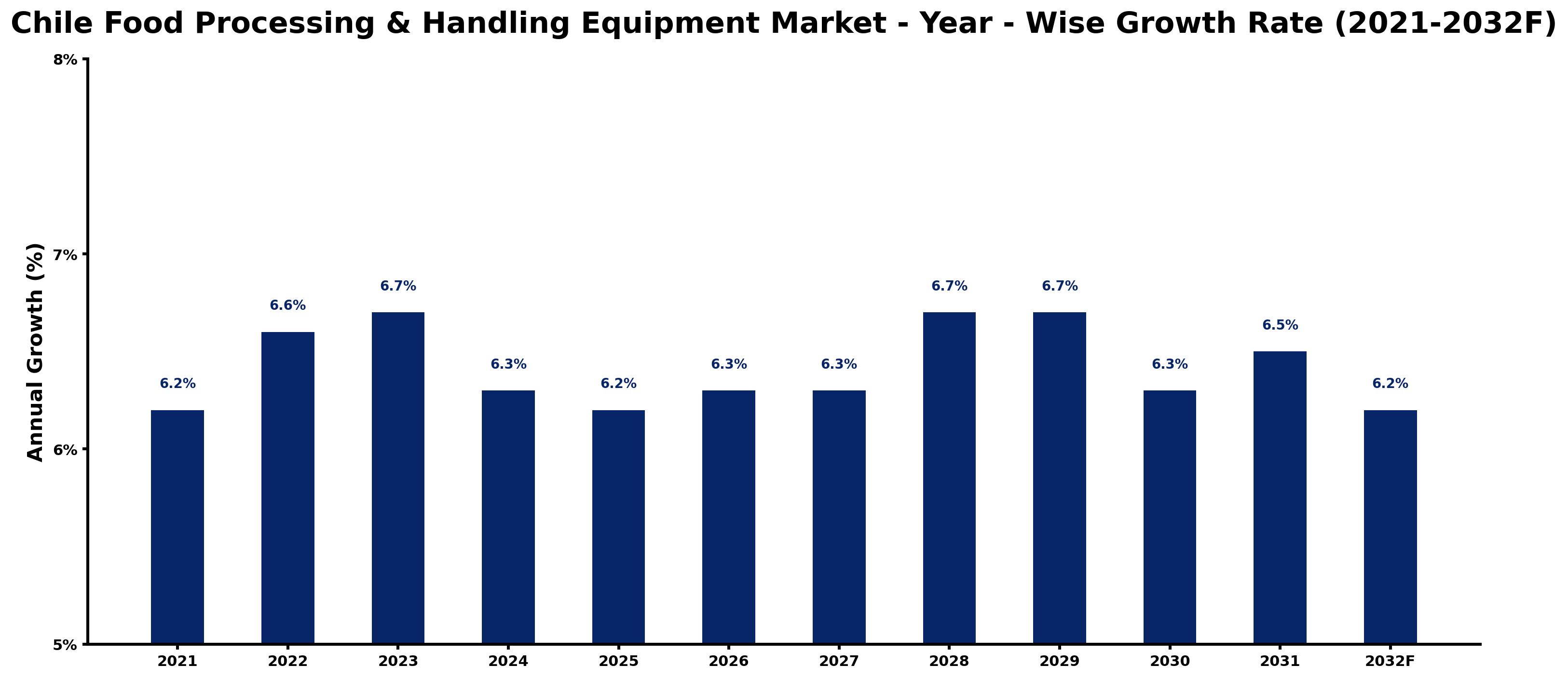 Chile Food Processing & Handling Equipment Market Year-wise Growth Rate and Key Drivers