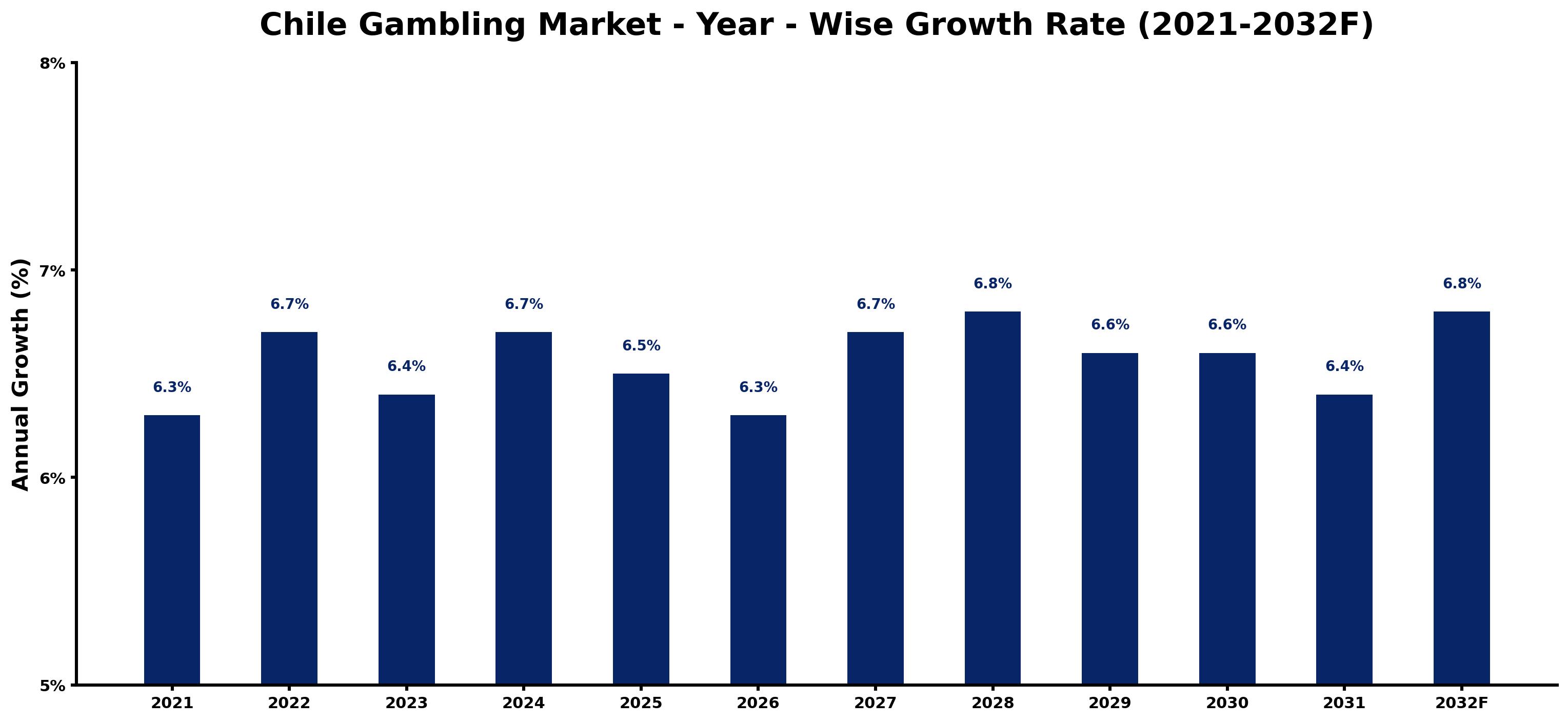 Chile Gambling Market Year-wise Growth Rate and Key Drivers