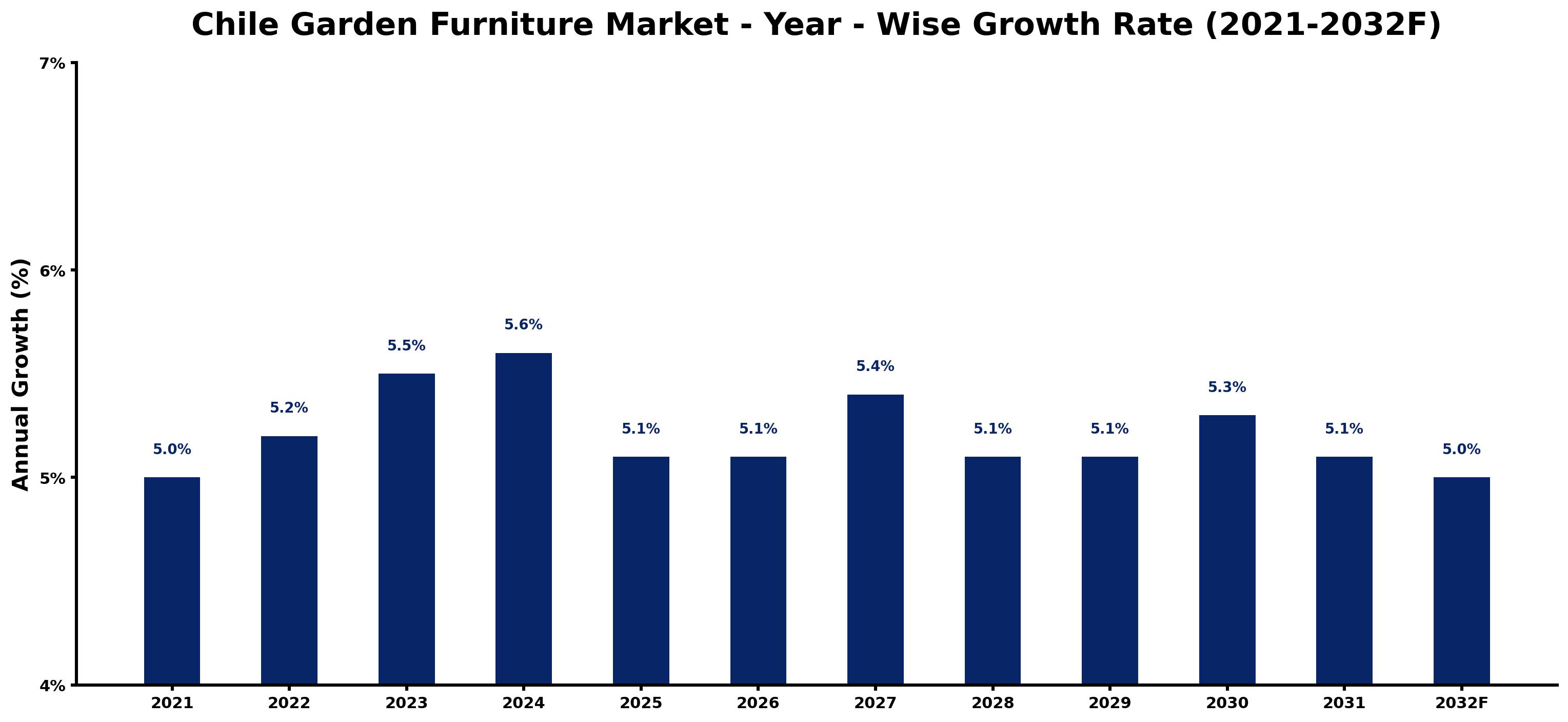 Chile Garden Furniture Market Year-wise Growth Rate and Key Drivers