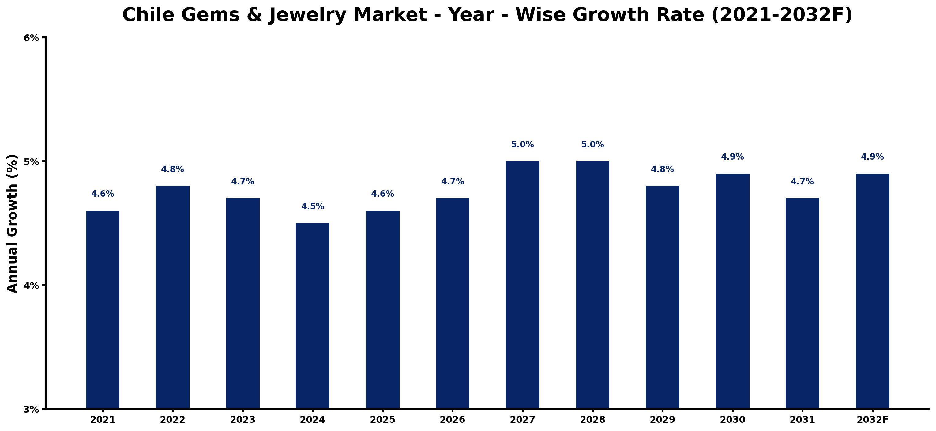 Chile Gems & Jewelry Market Year-wise Growth Rate and Key Drivers