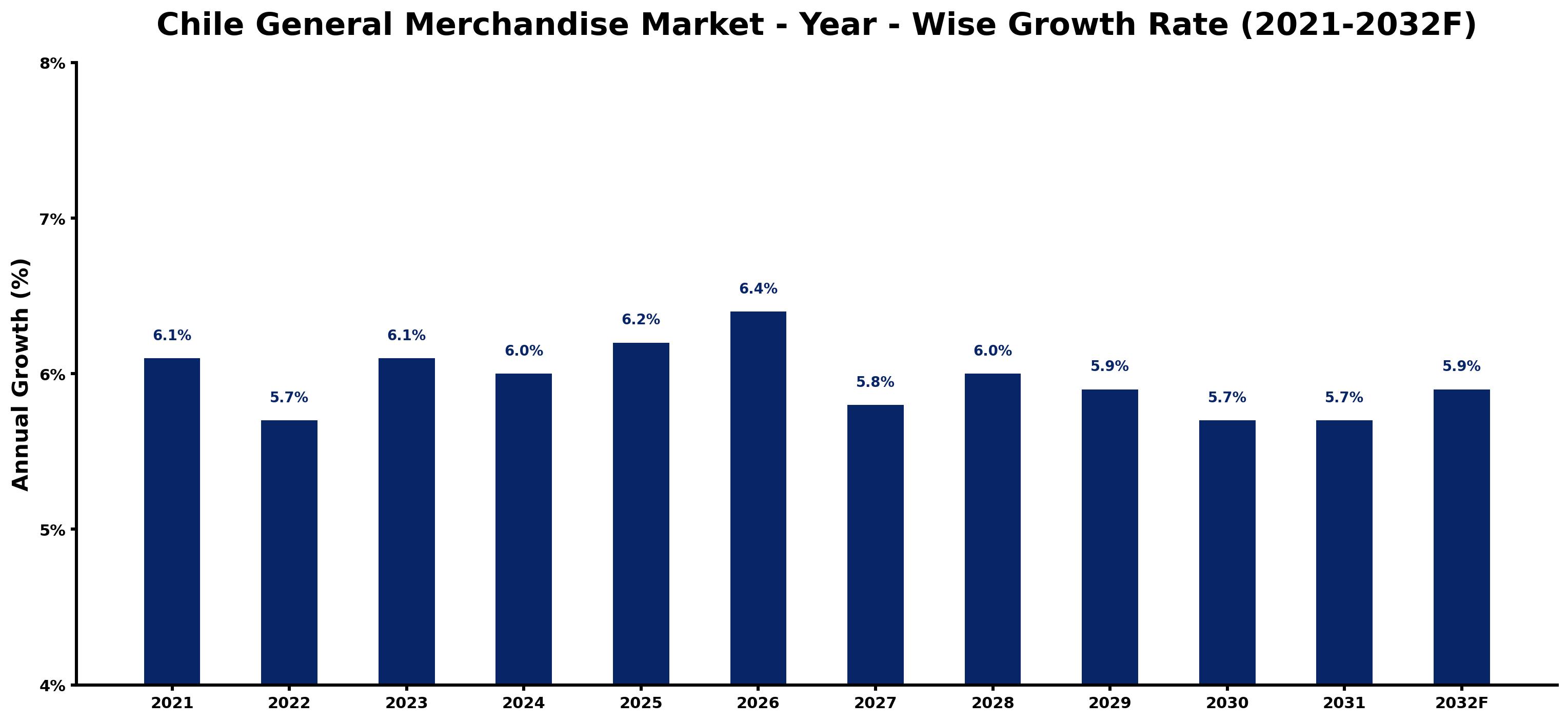 Chile General Merchandise Market Year-wise Growth Rate and Key Drivers